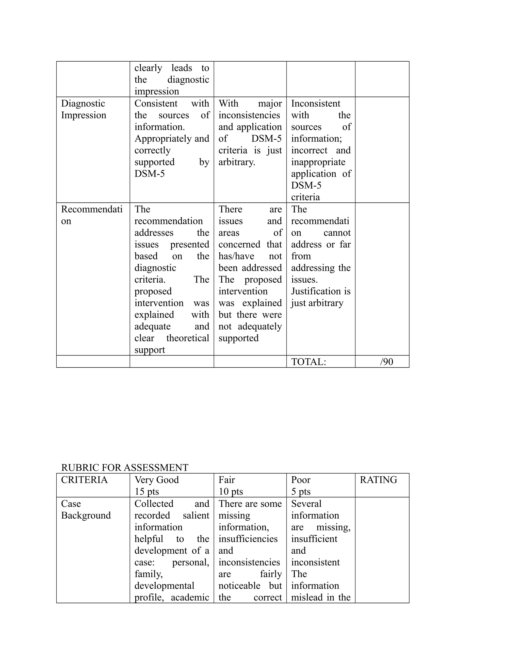 clearly leads to
the diagnostic
impression
Diagnostic
Impression
Consistent with
the sources of
information.
Appropriately and
correctly
supported by
DSM-5
With major
inconsistencies
and application
of DSM-5
criteria is just
arbitrary.
Inconsistent
with the
sources of
information;
incorrect and
inappropriate
application of
DSM-5
criteria
Recommendati
on
The
recommendation
addresses the
issues presented
based on the
diagnostic
criteria. The
proposed
intervention was
explained with
adequate and
clear theoretical
support
There are
issues and
areas of
concerned that
has/have not
been addressed
The proposed
intervention
was explained
but there were
not adequately
supported
The
recommendati
on cannot
address or far
from
addressing the
issues.
Justification is
just arbitrary
TOTAL: /90
RUBRIC FOR ASSESSMENT
CRITERIA Very Good
15 pts
Fair
10 pts
Poor
5 pts
RATING
Case
Background
Collected and
recorded salient
information
helpful to the
development of a
case: personal,
family,
developmental
profile, academic
There are some
missing
information,
insufficiencies
and
inconsistencies
are fairly
noticeable but
the correct
Several
information
are missing,
insufficient
and
inconsistent
The
information
mislead in the
 