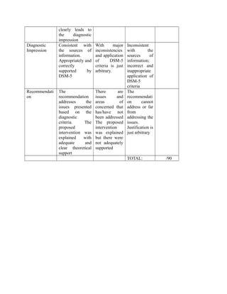 clearly leads to
the diagnostic
impression
Diagnostic
Impression
Consistent with
the sources of
information.
Appropriately and
correctly
supported by
DSM-5
With major
inconsistencies
and application
of DSM-5
criteria is just
arbitrary.
Inconsistent
with the
sources of
information;
incorrect and
inappropriate
application of
DSM-5
criteria
Recommendati
on
The
recommendation
addresses the
issues presented
based on the
diagnostic
criteria. The
proposed
intervention was
explained with
adequate and
clear theoretical
support
There are
issues and
areas of
concerned that
has/have not
been addressed
The proposed
intervention
was explained
but there were
not adequately
supported
The
recommendati
on cannot
address or far
from
addressing the
issues.
Justification is
just arbitrary
TOTAL: /90
 