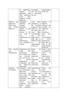 (if applicable),
medical (if
applicable), and
other significant
events that
happened related
to the case.
information
may still lead
to understand
the case
understanding
of the case
Physical and
Behavioral
Observation
and Testing
Behavior
Adequately
identified and
recorded
significant
samples of odd
behaviors
relevant to the
case. errors of
over-
simplification and
over-
pathologizing
were completely
avoided
There minor
inadequacy in
the recorded
samples of odd
behaviors and
the colled data
were either
oversimplified
and over-
pathologized.
Data may be
difficult to help
in the
understanding
of the case.
Samples of
behavior
collected and
recorded are
inadequate
and
insufficient;
these were
also
oversimplified
or overly
pathologized.
Data may not
help in the
understanding
of the case.
Test Results
and
Interpretation
Integration of test
results and
interpretation
from various tests
was observed.
Free from errors
in clinical
interpretation
Comparable with
the behavioral
observation
Errors are
fairly
observable.
Neither
comparable
nor not
comparable
with the
behavioral
observation.
There is lack
of integration;
errors in
clinical
interpretation
are obvious.
Incomparable
with the
behavioral
observation.
Summary of
Formulation
Consistent with
case background,
behavioral
observation and
tests results and
interpretation.
Information from
mentioned
sources were
integrated and
briefly written.
The summary
Inconsistencies
with the
sources of
information are
fairly
noticeable and
hardly could
lead to the
diagnostic
impression.
There are
major
inconsistencie
s with the
sources of
information.
Lack of
integration
was very
evident.
 