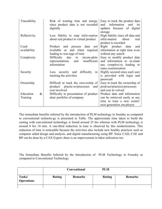 Traceability Risk of wasting time and energy
since product data is not recorded
digitally
Easy to track the product data
and information and its
updates because of digital
storage
Reflectivity Less fidelity to map infor-mation
about real product to virtual product
High fidelity since all data and
infor-mation about real
product is recorded
Cued
availability
Product and process data not
available as and when required
leading to was-tage of time
Right product data and
information at right time even
without any search
Complexity Difficulty due to incom-plete
representations and insufficient
information
Easy to modify product data
and information to in-clude
any complexi-ty leading to
mass customization
Security Less security and difficulty in
tracking the activities
Highly secured since each user
is provided with login and
password
Ownership Difficult to track the own-ership of
product/ practic-es/processes and
cost involved
Easy to track the ownership of
prod-uct/practices/processes
and cost in-volved
Education &
Training
Difficulty in presentation of product
data/ portfolio of company
Product data and information
can be retrieved easily at any
time to train a new comer/
next generation em-ployee
The immediate benefits inferred by the introduction of PLM technology to foundry as compared
to conventional technolo-gy is presented in Table. The approximate time taken to build the
casting with conventional technology is found around 25 hrs whereas with PLM technology is
around 8 hrs 10 min. A one-third reduction in time is observed by this modernization. This
reduction of time is noticeable because the activities also include new healthy practices such as
computer aided design and analysis, and digital manufacturing using RP. Since CAD, CAE and
RP can be done by a CAX Expert, there is an improvement in labor utilization too
The Immediate Benefits Inferred by the Introduction of PLM Technology to Foundry as
compared to Conventional Technology
Conventional PLM
Tasks/
Operations
Rating Remarks Rating Remarks
 