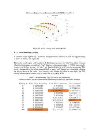 Advances in Engineering: an International Journal (ADEIJ), Vol.2, No.4
14
0.0
0.5
1.0
mixing percentage
0.0
0.2
0.4
0.6
0.8
reg factor
0.0
0.2
0.4
0.6
0.8
performance
Figure 10. Mixed Training, Final Tuning Results
5.3.2. Mixed Training Analysis
A summary of the highest top-1 accuracies and performance achieved on each mixing percentage
is shown in Table 2 and Figure 11.
The results mostly agree with hypothesis 1. The highest accuracy on “real” test data is obtained
when the training data is completely “real” data (i.e. a mixing percentage of 100%). Interestingly,
however, the highest accuracy on “nice” test data is obtained at a 20% mixing percentage. This
implies that partial mixing of the more difficult to learn “real” dataset has a beneficial effect on
the test accuracy of the easier “nice” dataset, even though the effect is very slight: the 20%
mixing compared to no mixing only increased the accuracy by 0.33%.
Table 2. Mixed Training, Top-1 Accuracies and Performance
Highest accuracies and performance among all mixing percentages are highlighted in orange.
Mixing % Real Data Accuracy Nice Data Accuracy Performance
0 0.22712341 0.9648086 0.468113896
10 0.28601596 0.96574885 0.52549286
20 0.32426092 0.96816653 0.560107852
30 0.36602533 0.9646743 0.593680112
40 0.38925388 0.9638684 0.611715718
50 0.40544346 0.95701814 0.622297615
60 0.44462693 0.94533247 0.648321119
70 0.45283905 0.9002015 0.63847192
80 0.46198967 0.8194762 0.614201621
90 0.47067106 0.6235057 0.540779084
100 0.50093853 0.21517797 0.308003439
 