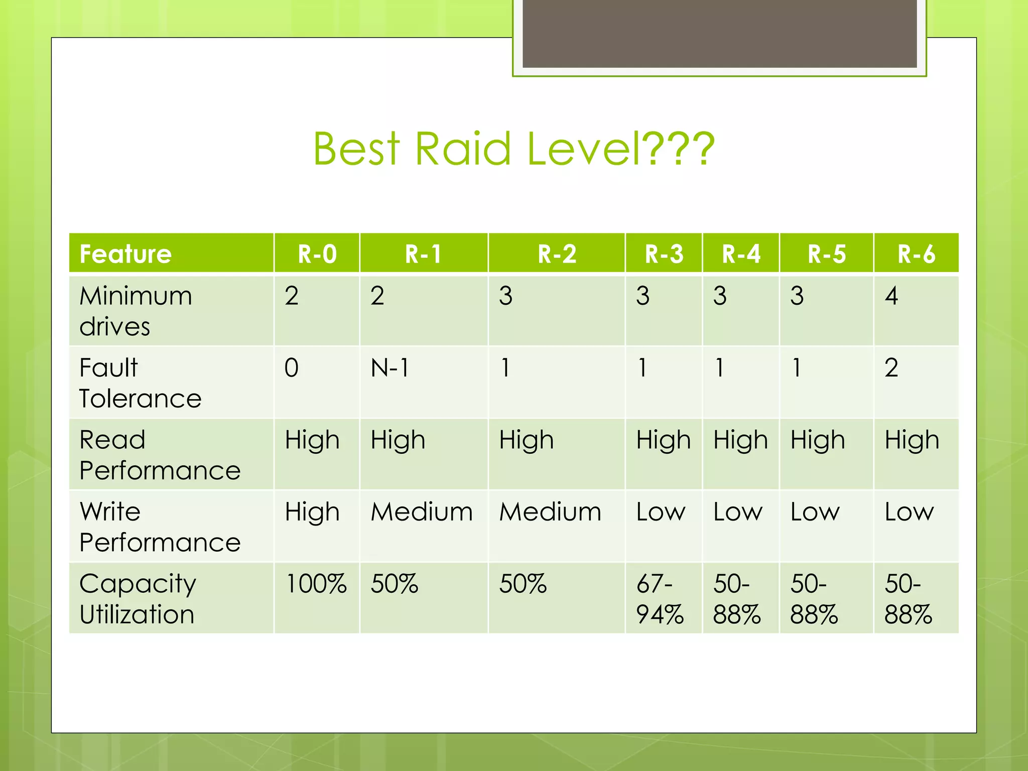 Feature R-0 R-1 R-2 R-3 R-4 R-5 R-6
Minimum
drives
2 2 3 3 3 3 4
Fault
Tolerance
0 N-1 1 1 1 1 2
Read
Performance
High High High High High High High
Write
Performance
High Medium Medium Low Low Low Low
Capacity
Utilization
100% 50% 50% 67-
94%
50-
88%
50-
88%
50-
88%
Best Raid Level???
 