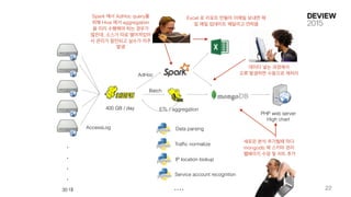 삶
.
.
.
.
30 대
400 GB / day ETL / aggregation
PHP web server
High chart
Data parsing
Trafﬁc normalize
IP location lookup
Service account recognition
AccessLog
....
AdHoc
Batch
 