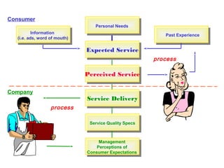 Past Experience
Consumer
Company
Expected Service
Service Delivery
Service Quality Specs
Personal Needs
Perceived Service
Management
Perceptions of
Consumer Expectations
Information
(i.e. ads, word of mouth)
process
process
 