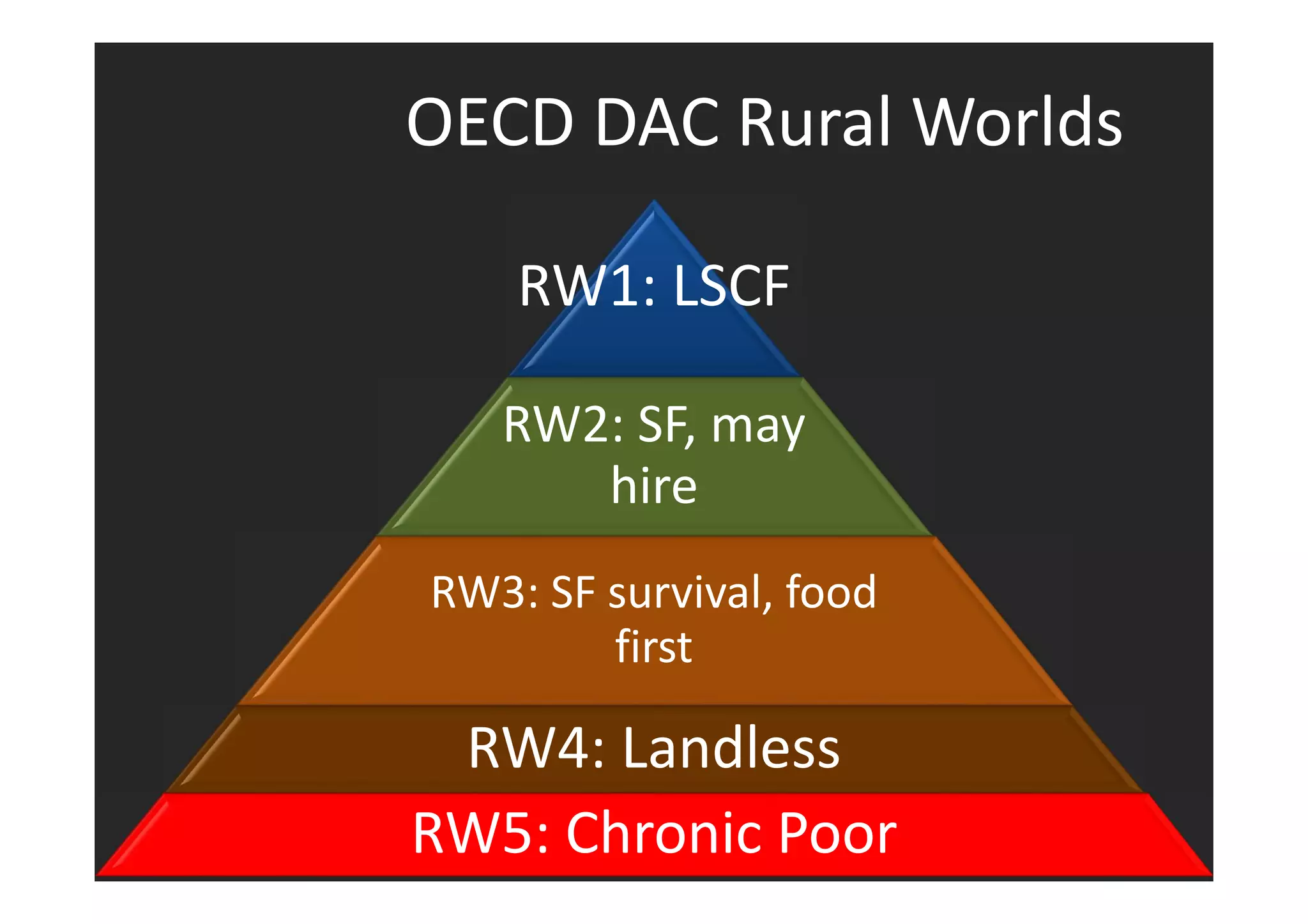 OECD DAC Rural Worlds 
RW1: LSCF 
RW2: SF, may 
hire 
RW3: SF survival, food 
first 
RW4: Landless 
RW5: Chronic Poor 
 