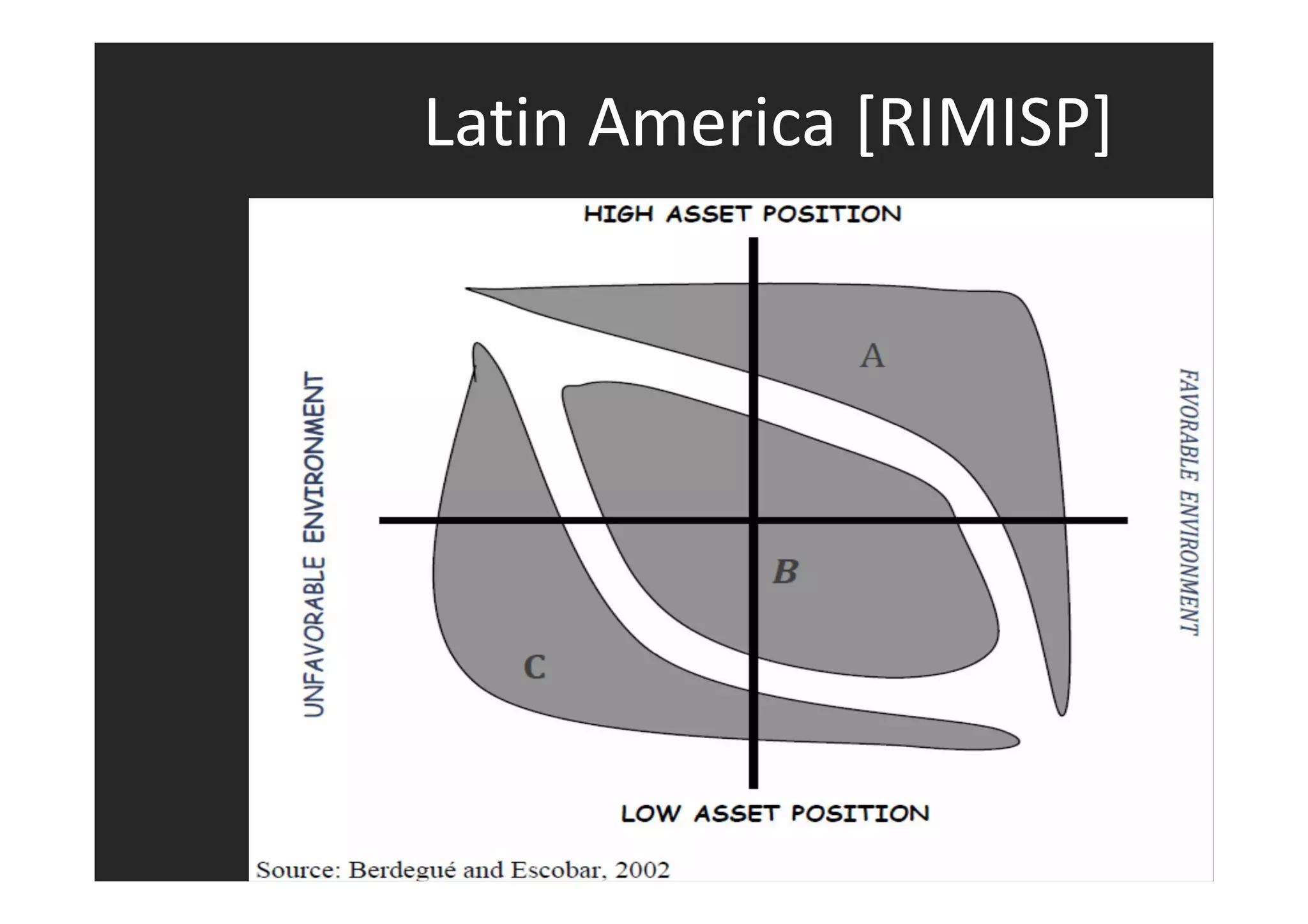 Latin America [RIMISP] 
 