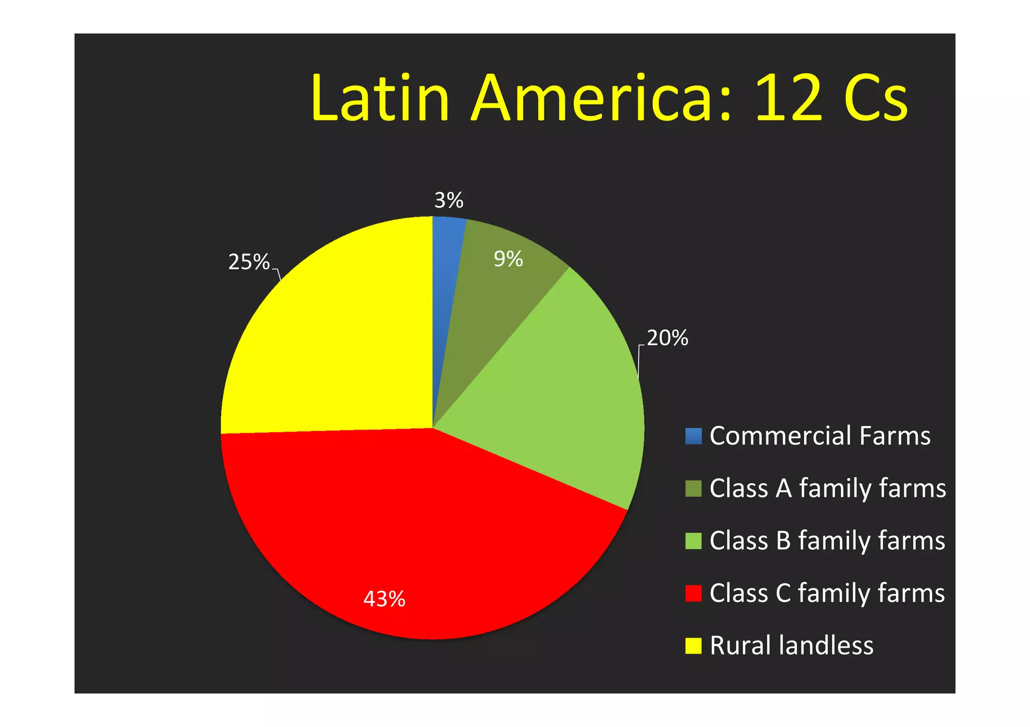 Latin America: 12 Cs 
3% 
9% 
20% 
43% 
25% 
Commercial Farms 
Class A family farms 
Class B family farms 
Class C family farms 
Rural landless 
 