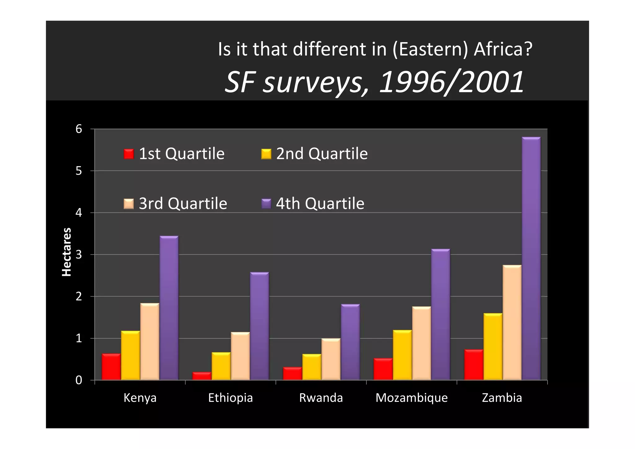 Is it that different in (Eastern) Africa? 
SF surveys, 1996/2001 
14 
6 
5 
4 
3 
2 
1 
0 
Kenya Ethiopia Rwanda Mozambique Zambia 
Hectares 
1st Quartile 2nd Quartile 
3rd Quartile 4th Quartile 
 