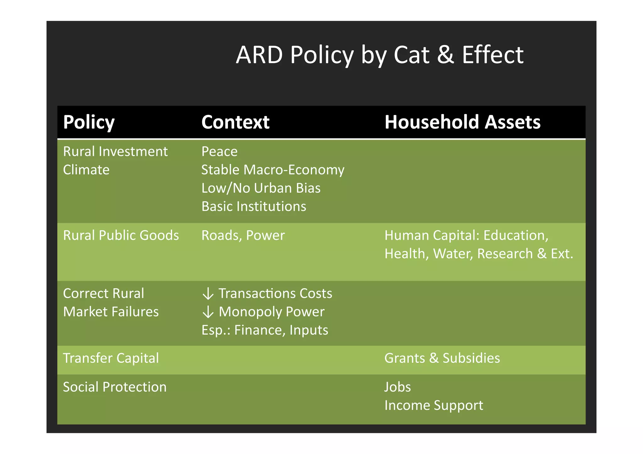 ARD Policy by Cat & Effect 
Policy Context Household Assets 
Rural Investment 
Climate 
Peace 
Stable Macro-Economy 
Low/No Urban Bias 
Basic Institutions 
Rural Public Goods Roads, Power Human Capital: Education, 
Health, Water, Research & Ext. 
Correct Rural 
Market Failures 
↓ TransacHons Costs 
↓ Monopoly Power 
Esp.: Finance, Inputs 
Transfer Capital Grants & Subsidies 
Social Protection Jobs 
Income Support 
 