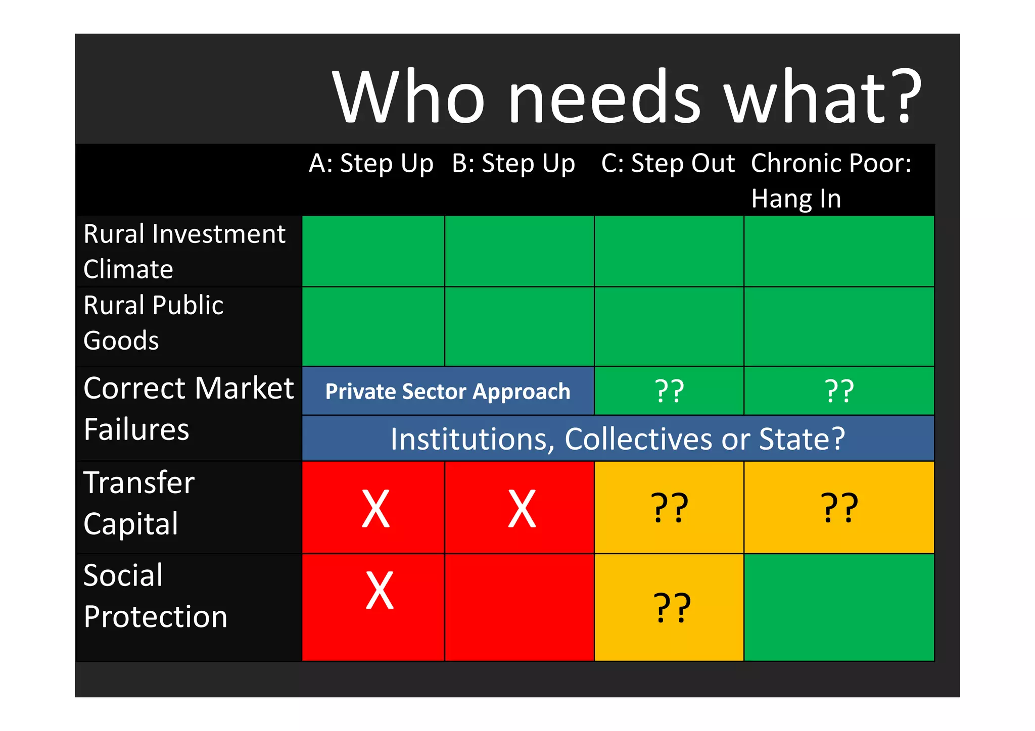 Who needs what? 
A: Step Up B: Step Up C: Step Out Chronic Poor: 
Hang In 
Rural Investment 
Climate 
Rural Public 
Goods 
Correct Market 
Failures 
Private Sector Approach ?? ?? 
Institutions, Collectives or State? 
Transfer 
Capital X X ?? ?? 
Social 
Protection X ?? 
 