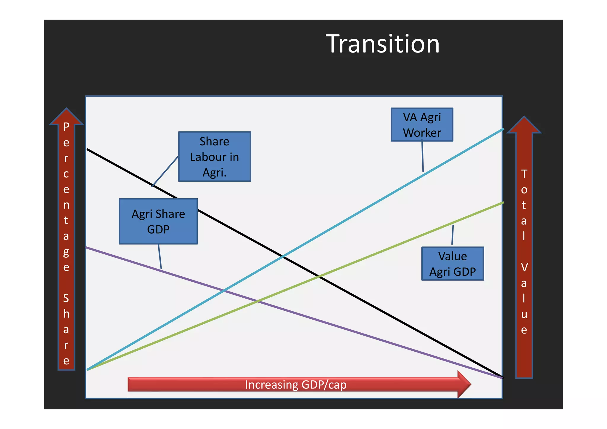 Transition 
Increasing GDP/cap 
P 
e 
r 
c 
e 
n 
t 
a 
g 
e 
S 
h 
a 
r 
e 
T 
o 
t 
a 
l 
V 
a 
l 
u 
e 
Share 
Labour in 
Agri. 
Agri Share 
GDP 
VA Agri 
Worker 
Value 
Agri GDP 
 