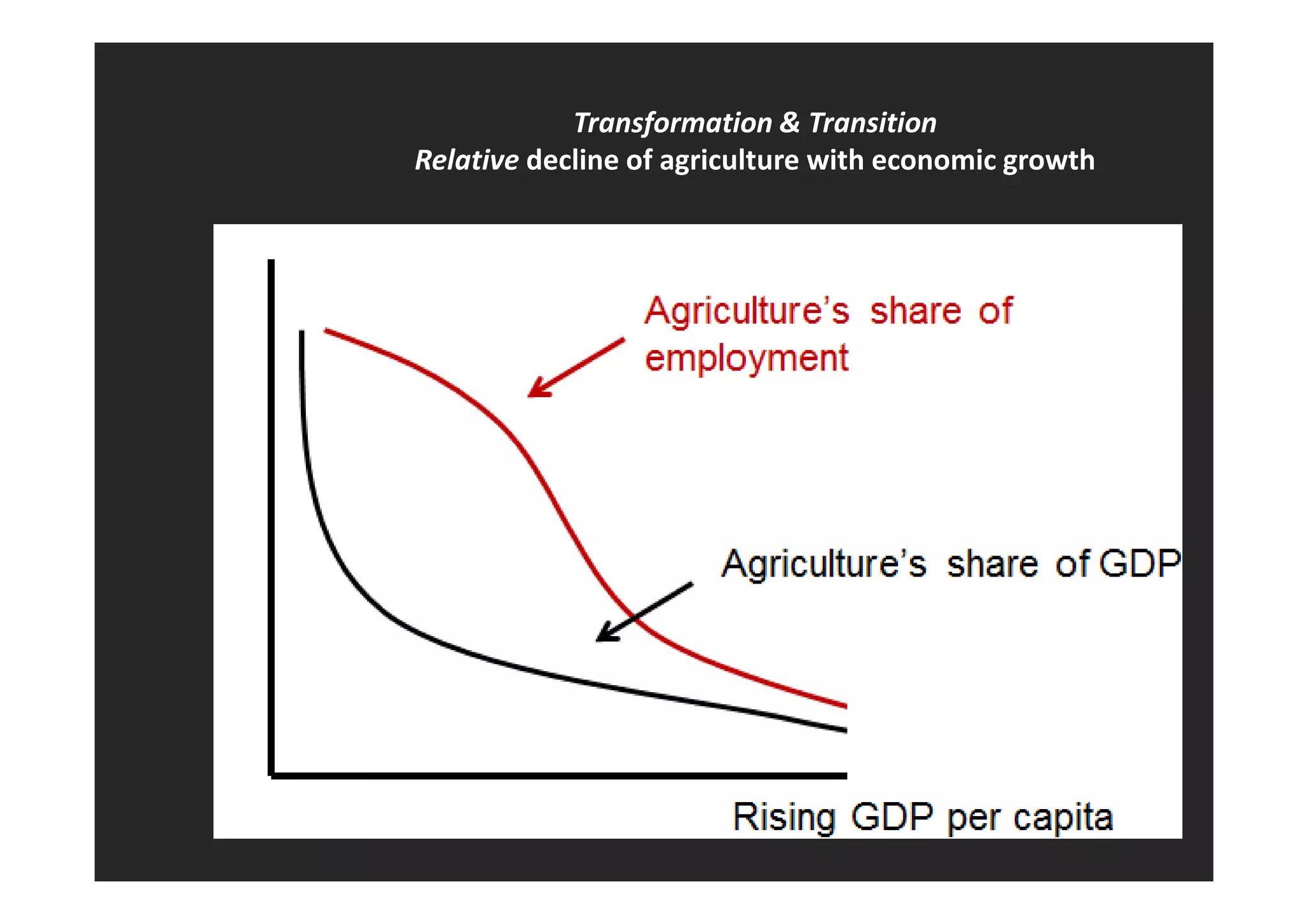 Transformation & Transition 
Relative decline of agriculture with economic growth 
 