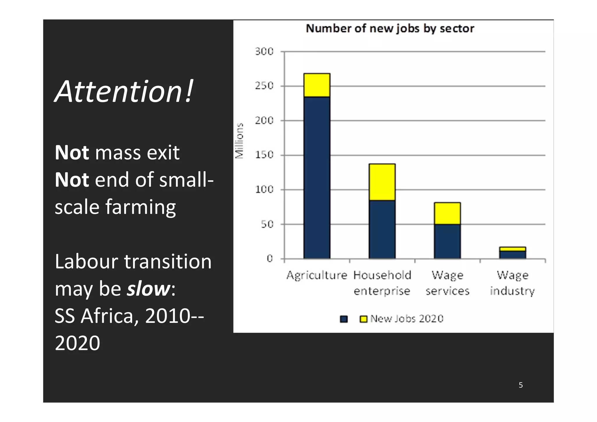 Attention! 
Not mass exit 
Not end of small-scale 
farming 
Labour transition 
may be slow: 
SS Africa, 2010-- 
2020 
5 
 