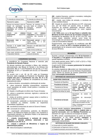 XIII - matéria financeira, cambial e monetária, instituições 
financeiras e suas operações; 
XIV - moeda, seus limites de emissão, e montante da 
dívida mobiliária federal. 
XV - fixação do subsídio dos Ministros do STF, observada 
que, por ser fixado em parcela única, é vedado o 
acréscimo de qualquer gratificação, adicional, abono, 
prêmio, verba de representação ou outra espécie 
remuneratória. 
A EC 19/98 previu que a lei que fixava o subsídio dos 
Ministros do STF deveria ser de iniciativa conjunta dos 
Presidentes da República, da CD, do SF e do STF. Isso 
porque esses subsídios servem como limite da 
remuneração dos servidores dos três Poderes da União (é 
o teto do funcionalismo federal). 
Posteriormente, esse dispositivo foi modificado pela EC 
41/03, que conferiu ao STF a iniciativa privativa para a 
apresentação de lei versando sobre fixação dos subsídios 
de seus Ministros. 
Durante o período compreendido entre 02 de fevereiro a 
17 de julho e 1º de agosto a 22 de dezembro, funciona a 
sessão legislativa ordinária. 
Fora desse período (entre 18/07 a 31/07 e 23/12 a 1º/02) 
ocorre o recesso parlamentar. 
A partir da EC 50/06, o recesso parlamentar foi reduzido 
de 90 para 55 dias. 
As sessões legislativas não podem ser interrompidas sem 
a aprovação do projeto de Lei de Diretrizes Orçamentárias 
(LDO). Dentro do período de recesso parlamentar pode 
haver convocação extraordinária. 
Em caso de urgência ou 
interesse público relevante, 
sempre com aprovação da 
maioria absoluta de cada 
uma das Casas do 
Congresso Nacional. 
Decretação de estado de 
defesa; 
Decretação de intervenção 
federal; 
Pedido de autorização para a 
decretação de estado de sítio; 
Para o compromisso e a posse 
do PR e Vice-PR 
Durante sessão legislativa extraordinária, o Congresso 
Nacional somente deliberará sobre a matéria para a 
qual foi convocado, além das Medidas Provisórias que 
estiverem em vigor na data da convocação da sessão. 
As MP’s entram automaticamente na pauta da sessão 
extraordinária; A EC 50/06 também extinguiu o 
pagamento de qualquer valor extra durante a 
convocação extraordinária. 
32 
Prof Cristiano Lopes 
DIREITO CONSTITUCIONAL 
CD SF 
É chamada de câmara baixa. É chamado de câmara alta. 
Representa o povo. Representa os E/DF. 
Número de membros varia em 
função da população: no 
mínimo 8 e no máximo 70 
deputados, por unidade da 
federação. 
Número de membros é fixo, 
pois todas as unidades da 
federação possuem 3 
senadores. 
Eleição pelo sistema 
proporcional (quociente 
eleitoral). 
Eleição pelo sistema 
majoritário (o mais votado é o 
escolhido, não havendo 2º 
turno). 
Renovação total a cada 
quatro anos. 
Renovação parcial a cada 
quatro anos: 1/3 e 2/3, 
alternadamente. 
Mandato é de quatro anos 
(uma legislatura). 
Mandato é de oito anos (duas 
legislaturas). 
Idade mínima de 21 anos. Idade mínima de 35 anos. 
Caso criado, território possuirá 
4 deputados federais. 
Caso criado, território não 
possuirá senadores. 
CONGRESSO NACIONAL 
A presidência do Congresso Nacional é exercida pelo 
Presidente do Senado Federal. 
Os demais membros que compõem a Mesa, são retirados, 
alternadamente, das Mesas do Senado e da Câmara dos 
Deputados. Ex: O 1º Vice-Presidente vem da CD; o 2º Vice- 
Presidente, do SF; o 1º secretário vem da CD; o 2º Secretário 
do SF etc. 
De acordo com o art. 48, da CF, cabe ao Congresso 
Nacional, com a sanção do Presidente da República, não 
exigida esta para o especificado nos arts. 49, 51 e 52, 
dispor sobre todas as matérias de competência da União, 
especialmente sobre: 
I - sistema tributário, arrecadação e distribuição de rendas; 
II - plano plurianual, diretrizes orçamentárias, orçamento 
anual, operações de crédito, dívida pública e emissões de 
curso forçado; 
III - fixação e modificação do efetivo das Forças Armadas; 
IV - planos e programas nacionais, regionais e setoriais de 
desenvolvimento; 
V - limites do território nacional, espaço aéreo e marítimo e 
bens do domínio da União; 
VI - incorporação, subdivisão ou desmembramento de áreas 
de Territórios ou Estados, ouvidas as respectivas 
Assembléias Legislativas; 
VII - transferência temporária da sede do Governo Federal; 
VIII - concessão de anistia; 
IX - organização administrativa, judiciária, do Ministério 
Público e da Defensoria Pública da União e dos Territórios e 
organização judiciária, do Ministério Público e da Defensoria 
Pública do Distrito Federal; 
X - criação, transformação e extinção de cargos, 
empregos e funções públicas, observado o que 
estabelece o art. 84, VI, b; 
XI - criação e extinção de Ministérios e órgãos da 
administração pública; 
XII - telecomunicações e radiodifusão; 
REUNIÕES 
HIPÓTESES DE CONVOCAÇÃO EXTRAORDINÁRIA 
QUEM PODE CONVOCAR HIPÓTESES 
Presidente da República 
Presidente do Senado 
Presidente da Câmara 
Requerimento da maioria dos 
membros de ambas as casas 
Presidente do Senado 
HIPÓTESES DE REUNIÃO EM SESSÃO CONJUNTA 
a) Inauguração de sessão legislativa; 
b) Elaboração de Regimento Interno comum; 
c) Criação de serviços comuns às duas Casas; 
Centro de Matérias Isoladas para Concursos e Vestibulares - www.jaula.com.br Fernandes Vieira: 3423-1949 – 3076-5055 
 
