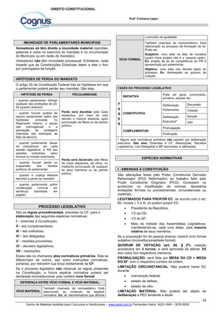 Também chamado de nomodinâmico. Está 
relacionado ao processo de formação da lei. 
Pode ser: 
Subjetivo: vício está na fase de iniciativa 
(quem inicia projeto não é a ‘pessoa certa’). 
Ex: projeto de lei da competência do PR é 
apresentado por parlamentar. 
Objetivo: vício está nas demais fases do 
processo. Ex: desrespeito ao quórum de 
votação. 
Pode ser geral, concorrente, 
privativa, popular etc. 
* Alguns atos normativos primários não passam por deliberação 
executiva. São eles: Emendas à CF, Resoluções, Decretos 
Legislativos, Leis Delegadas e MP aprovadas s/ alterações. 
I - EMENDAS À CONSTITUIÇÃO 
São alterações feitas pelo Poder Constituinte Derivado 
Reformador (PCD Reformador) ao trabalho feito pelo 
Poder Constituinte Originário (PCO). Consistem no 
acréscimo ou modificação de normas. Apresenta 
limitações formais ou procedimentais, circunstanciais ou 
materiais. 
LEGITIMADOS PARA PROPOR EC: de acordo com o art. 
60, incisos I, II e III, só podem propor EC: 
 Presidente da República; 
 1/3 da CD; 
 1/3 do SF; 
 Mais da metade das Assembléias Legislativas, 
manifestando-se, cada uma delas, pela maioria 
relativa de seus membros. 
Se a proposição for de pessoa diversa, haverá vício formal 
subjetivo (inconstitucionalidade formal). 
QUORUM DE VOTAÇÃO (art. 60, § 2º): votação 
acontecerá em 2 turnos, e será aprovada se obtiver 3/5 
dos votos dos respectivos membros. 
PROMULGAÇÃO: será feita por MESA DA CD + MESA 
DO SF, com o respectivo número de ordem. 
LIMITAÇÃO CIRCUNSTANCIAL: Não poderá haver EC 
durante: 
LIMITAÇÃO MATERIAL: Não poderá ser objeto de 
deliberação a PEC tendente a abolir: 
34 
Prof Cristiano Lopes 
DIREITO CONSTITUCIONAL 
IMUNIDADE DE PARLAMENTARES MUNICIPAIS 
Vereadores só têm direito a imunidade material (opiniões, 
palavras e votos no exercício do mandato e na circunscrição 
do Município ou em razão do mandato). 
Vereadores não têm imunidade processual. Entretanto, nada 
impede que as Constituições Estaduais deem a eles o foro 
por prerrogativa de função. 
HIPÓTESES DE PERDA DO MANDATO 
O artigo 55 da Constituição Federal traz as hipóteses em que 
o parlamentar poderá perder seu mandato. São elas: 
HIPÓTESE DE PERDA PECULIARIDADE 
- quando parlamentar infringir 
qualquer das proibições do art. 
54 (quadro anterior): 
Perda será decidida pela Casa 
respectiva, por meio do voto 
secreto e maioria absoluta, após 
provocação da Mesa ou de partido 
político; 
- quando houver quebra de 
decoro parlamentar (além das 
hipóteses previstas no 
Regimento Interno, o abuso 
das prerrogativas e a 
percepção de vantagens 
indevidas são exemplos de 
falta de decoro); 
- quando parlamentar deixar 
de comparecer, em cada 
sessão legislativa, a 1/3 das 
sessões ordinárias, salvo 
licença ou missão autorizada: 
Perda será declarada pela Mesa 
da Casa respectiva, de ofício, ou 
mediante provocação de qualquer 
de seus membros ou de partido 
político; 
- quando houver perda ou 
suspensão dos direitos 
políticos do parlamentar: 
- quando a Justiça eleitoral 
decretar a perda do mandato 
- quando parlamentar sofrer 
condenação criminal em 
sentença transitada em 
julgado: 
PROCESSO LEGISLATIVO 
São as regras procedimentais, previstas na CF, para a 
elaboração das seguintes espécies normativas: 
I – emendas à Constituição; 
II – leis complementares; 
III – leis ordinárias; 
IV – leis delegadas; 
V – medidas provisórias; 
VI – decretos legislativos; 
VII – resoluções. 
Esses são os chamados atos normativos primários. Eles se 
diferenciam de outros, tais como instruções normativas, 
portarias, por retirarem sua força diretamente da CF. 
Se o processo legislativo não observar as regras presentes 
na Constituição, a futura espécie normativa poderá ser 
declarada inconstitucional, pois conterá vício formal. 
DIFERENÇA ENTRE VÍCIO FORMAL E VÍCIO MATERIAL: 
VÍCIO MATERIAL 
Também chamado de nomoestático. Está 
relacionado ao conteúdo da espécie 
normativa. Ex: lei discriminatória que afronta 
o princípio da igualdade. 
VÍCIO FORMAL 
FASES DO PROCESSO LEGISLATIVO 
F 
A 
S 
E 
S 
INICIATIVA 
CONSTITUTIVA 
Deliberação 
Parlamentar 
Discussão 
Votação 
Deliberação 
Executiva* 
Sanção 
veto 
COMPLEMENTAR 
Promulgação 
Publicação 
ESPÉCIES NORMATIVAS 
 intervenção federal; 
 estado de defesa; 
 estado de sítio. 
Centro de Matérias Isoladas para Concursos e Vestibulares - www.jaula.com.br Fernandes Vieira: 3423-1949 – 3076-5055 
 