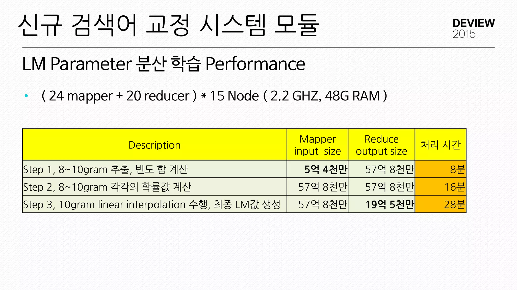 LM Parameter 분산 학습 Performance
신규 검색어 교정 시스템 모듈
• ( 24 mapper + 20 reducer ) * 15 Node ( 2.2 GHZ, 48G RAM )
Description
Mapper
input size
Reduce
output size
처리 시간
Step 1, 8~10gram 추출, 빈도 합 계산 5억 4천만 57억 8천만 8분
Step 2, 8~10gram 각각의 확률값 계산 57억 8천만 57억 8천만 16분
Step 3, 10gram linear interpolation 수행, 최종 LM값 생성 57억 8천만 19억 5천만 28분
 