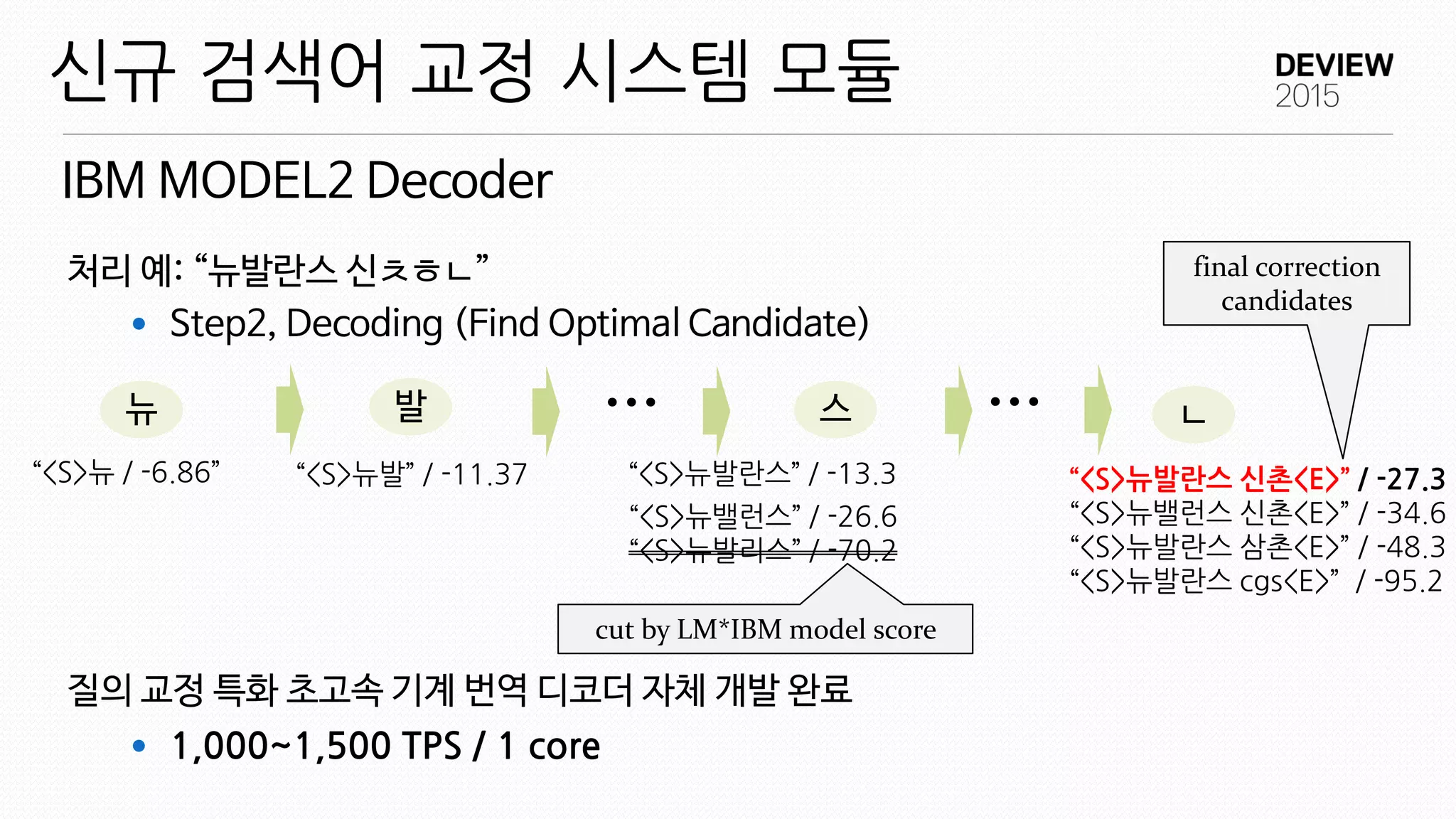 처리 예: “뉴발란스 신ㅊㅎㄴ”
 Step2, Decoding (Find Optimal Candidate)
질의 교정 특화 초고속 기계 번역 디코더 자체 개발 완료
 1,000~1,500 TPS / 1 core
...
IBM MODEL2 Decoder
신규 검색어 교정 시스템 모듈
뉴
“<S>뉴 / -6.86”
발
“<S>뉴발란스” / -13.3
스
“<S>뉴발” / -11.37
“<S>뉴밸런스” / -26.6
“<S>뉴발리스” / -70.2
cut by LM*IBM model score
... ㄴ
“<S>뉴발란스 신촌<E>” / -27.3
“<S>뉴밸런스 신촌<E>” / -34.6
“<S>뉴발란스 삼촌<E>” / -48.3
“<S>뉴발란스 cgs<E>” / -95.2
final correction
candidates
 