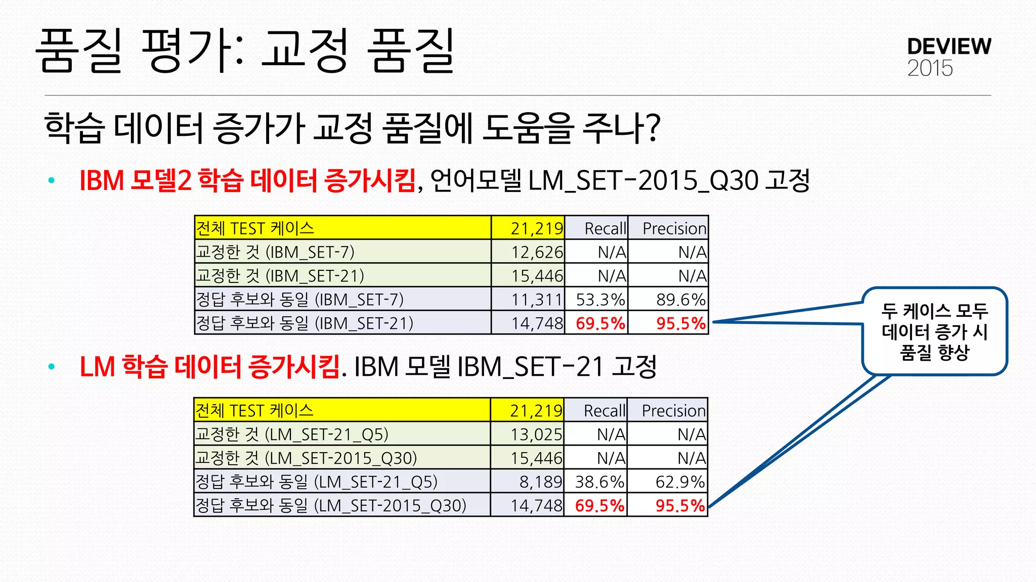 학습 데이터 증가가 교정 품질에 도움을 주나?
품질 평가: 교정 품질
• IBM 모델2 학습 데이터 증가시킴, 언어모델 LM_SET-2015_Q30 고정
• LM 학습 데이터 증가시킴. IBM 모델 IBM_SET-21 고정
두 케이스 모두
데이터 증가 시
품질 향상
전체 TEST 케이스 21,219 Recall Precision
교정한 것 (IBM_SET-7) 12,626 N/A N/A
교정한 것 (IBM_SET-21) 15,446 N/A N/A
정답 후보와 동일 (IBM_SET-7) 11,311 53.3% 89.6%
정답 후보와 동일 (IBM_SET-21) 14,748 69.5% 95.5%
전체 TEST 케이스 21,219 Recall Precision
교정한 것 (LM_SET-21_Q5) 13,025 N/A N/A
교정한 것 (LM_SET-2015_Q30) 15,446 N/A N/A
정답 후보와 동일 (LM_SET-21_Q5) 8,189 38.6% 62.9%
정답 후보와 동일 (LM_SET-2015_Q30) 14,748 69.5% 95.5%
 