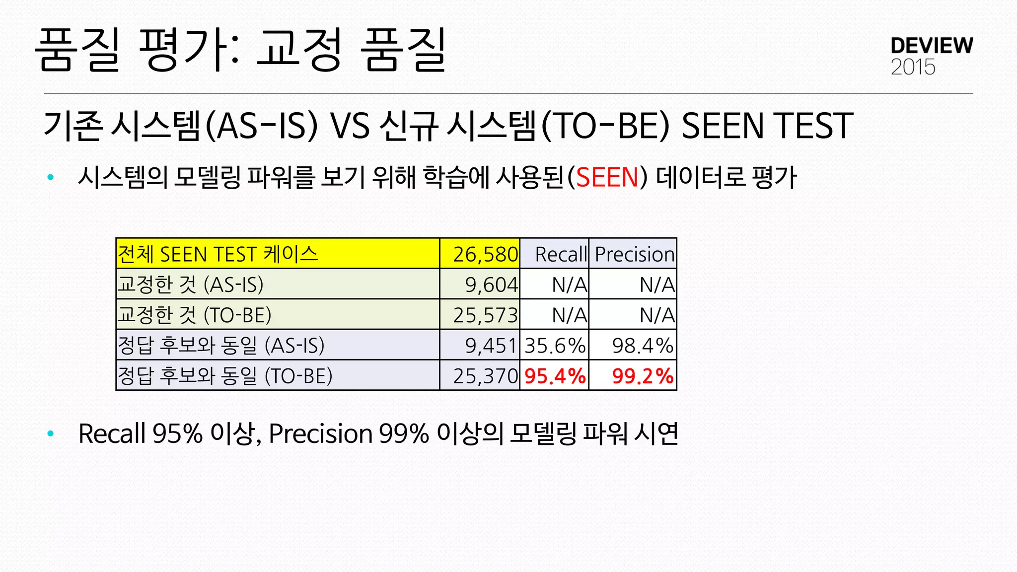 기존 시스템(AS-IS) VS 신규 시스템(TO-BE) SEEN TEST
품질 평가: 교정 품질
• 시스템의 모델링 파워를 보기 위해 학습에 사용된(SEEN) 데이터로 평가
• Recall 95% 이상, Precision 99% 이상의 모델링 파워 시연
전체 SEEN TEST 케이스 26,580 Recall Precision
교정한 것 (AS-IS) 9,604 N/A N/A
교정한 것 (TO-BE) 25,573 N/A N/A
정답 후보와 동일 (AS-IS) 9,451 35.6% 98.4%
정답 후보와 동일 (TO-BE) 25,370 95.4% 99.2%
 