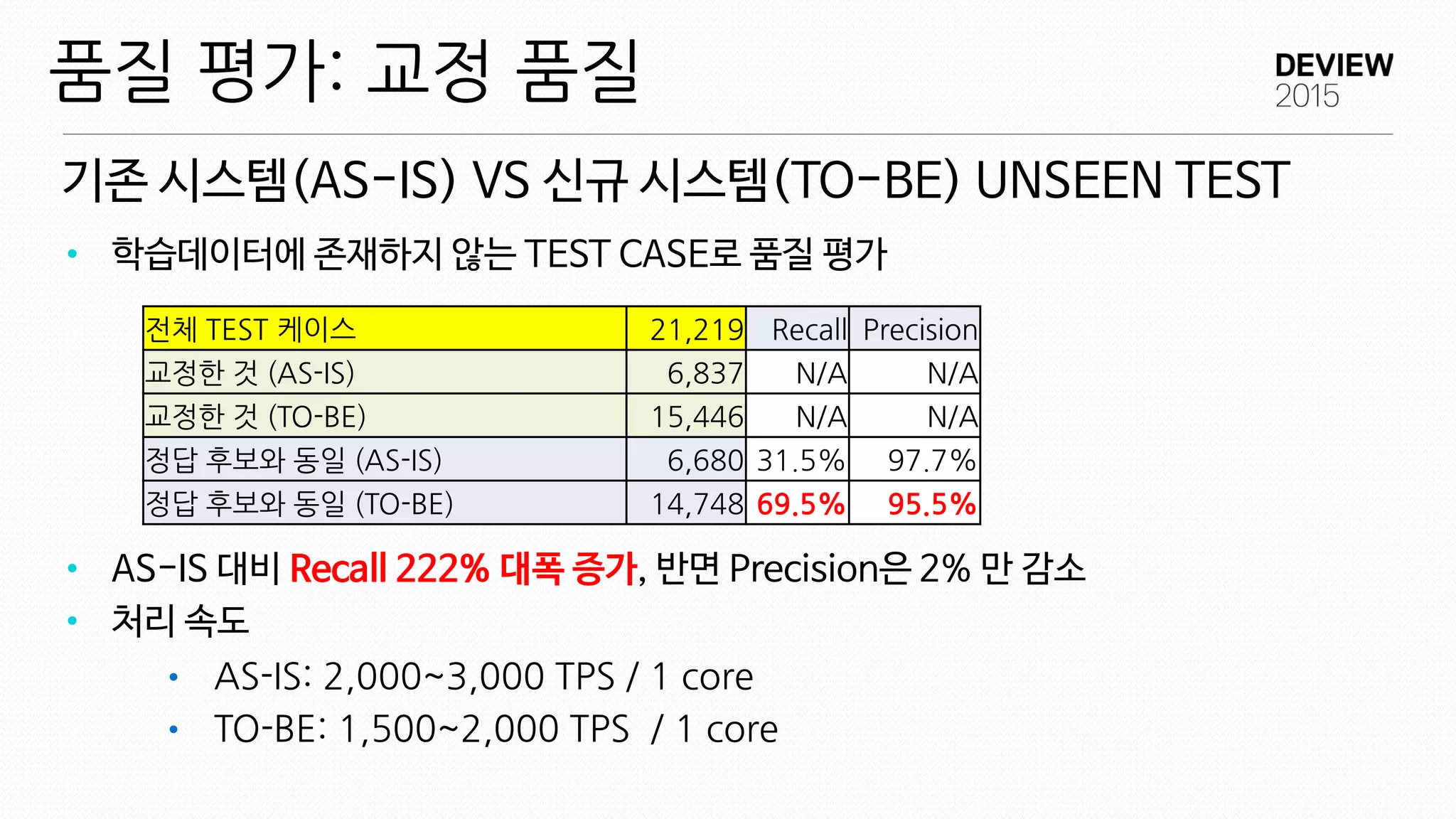 기존 시스템(AS-IS) VS 신규 시스템(TO-BE) UNSEEN TEST
품질 평가: 교정 품질
• 학습데이터에 존재하지 않는 TEST CASE로 품질 평가
• AS-IS 대비 Recall 222% 대폭 증가, 반면 Precision은 2% 만 감소
• 처리 속도
• AS-IS: 2,000~3,000 TPS / 1 core
• TO-BE: 1,500~2,000 TPS / 1 core
전체 TEST 케이스 21,219 Recall Precision
교정한 것 (AS-IS) 6,837 N/A N/A
교정한 것 (TO-BE) 15,446 N/A N/A
정답 후보와 동일 (AS-IS) 6,680 31.5% 97.7%
정답 후보와 동일 (TO-BE) 14,748 69.5% 95.5%
 