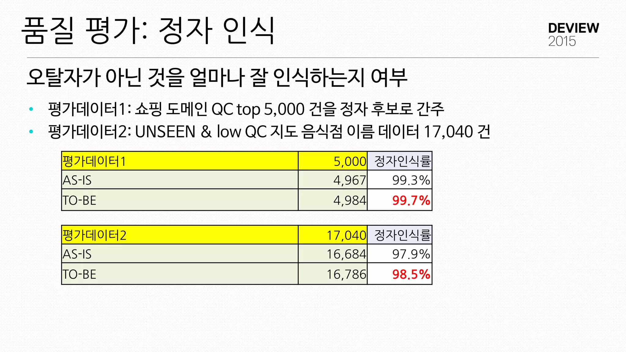 오탈자가 아닌 것을 얼마나 잘 인식하는지 여부
품질 평가: 정자 인식
• 평가데이터1: 쇼핑 도메인 QC top 5,000 건을 정자 후보로 간주
• 평가데이터2: UNSEEN & low QC 지도 음식점 이름 데이터 17,040 건
평가데이터1 5,000 정자인식률
AS-IS 4,967 99.3%
TO-BE 4,984 99.7%
평가데이터2 17,040 정자인식률
AS-IS 16,684 97.9%
TO-BE 16,786 98.5%
 