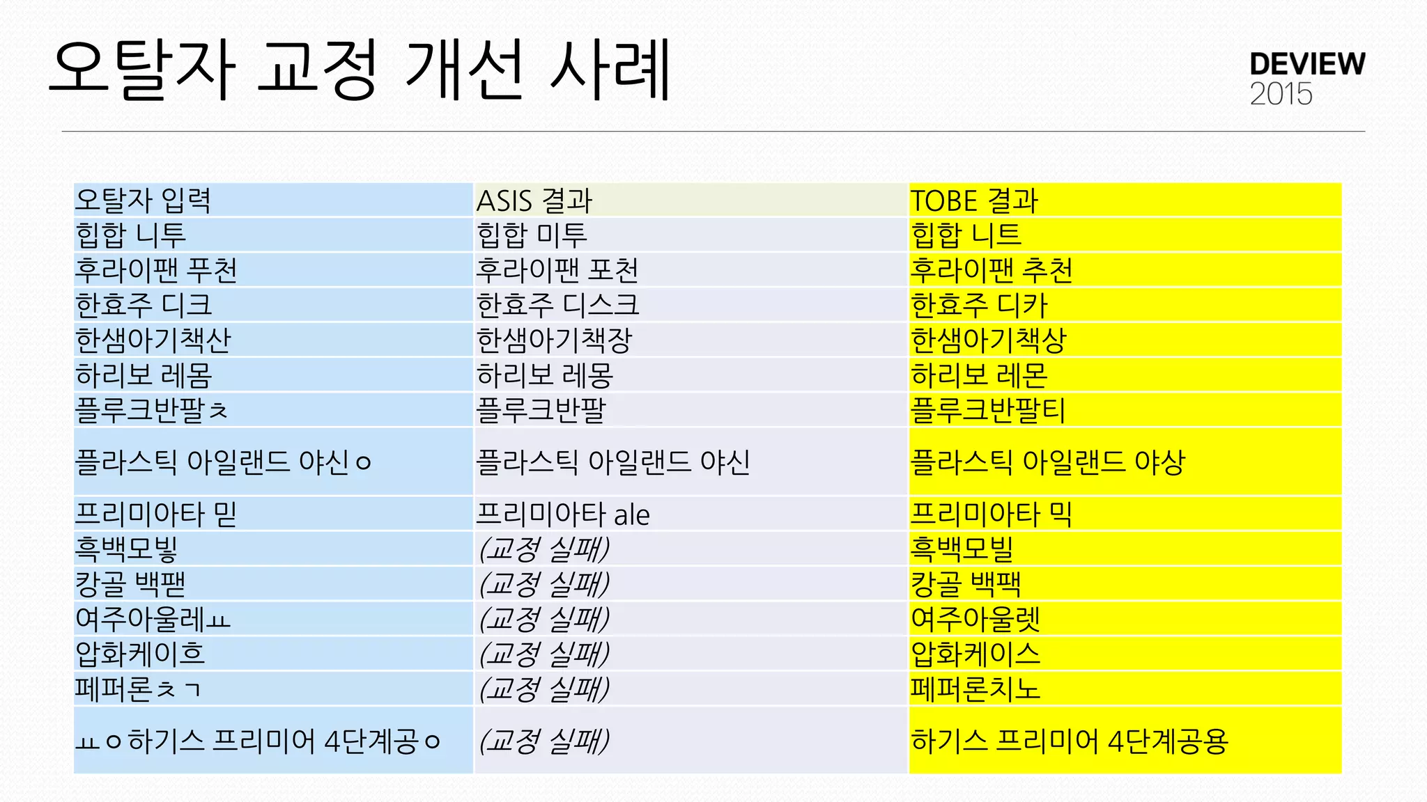 오탈자 교정 개선 사례
오탈자 입력 ASIS 결과 TOBE 결과
힙합 니투 힙합 미투 힙합 니트
후라이팬 푸천 후라이팬 포천 후라이팬 추천
한효주 디크 한효주 디스크 한효주 디카
한샘아기책산 한샘아기책장 한샘아기책상
하리보 레몸 하리보 레몽 하리보 레몬
플루크반팔ㅊ 플루크반팔 플루크반팔티
플라스틱 아일랜드 야신ㅇ 플라스틱 아일랜드 야신 플라스틱 아일랜드 야상
프리미아타 믿 프리미아타 ale 프리미아타 믹
흑백모빟 (교정 실패) 흑백모빌
캉골 백팯 (교정 실패) 캉골 백팩
여주아울레ㅛ (교정 실패) 여주아울렛
압화케이흐 (교정 실패) 압화케이스
페퍼론ㅊㄱ (교정 실패) 페퍼론치노
ㅛㅇ하기스 프리미어 4단계공ㅇ (교정 실패) 하기스 프리미어 4단계공용
 