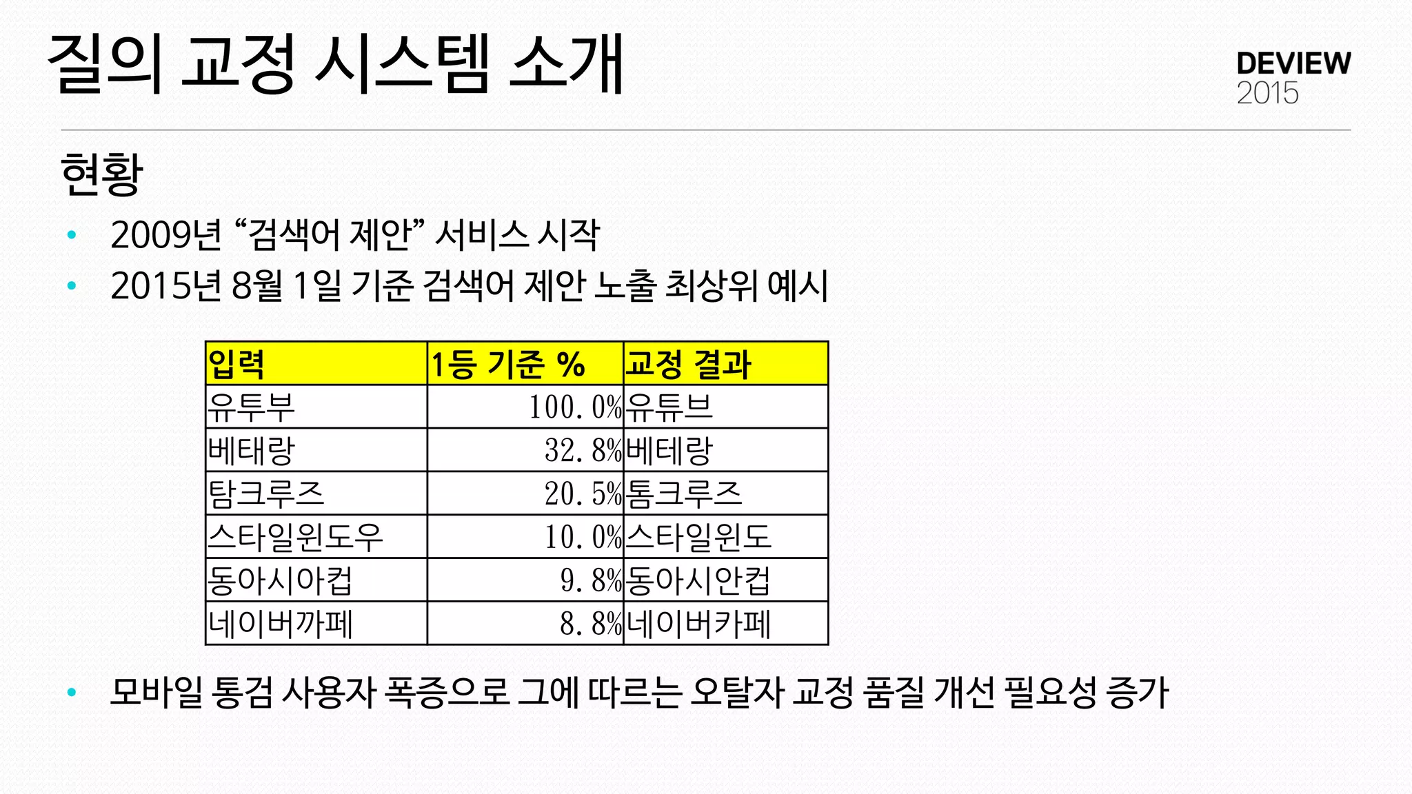 • 2009년 “검색어 제안” 서비스 시작
• 2015년 8월 1일 기준 검색어 제안 노출 최상위 예시
• 모바일 통검 사용자 폭증으로 그에 따르는 오탈자 교정 품질 개선 필요성 증가
현황
질의 교정 시스템 소개
입력 1등 기준 % 교정 결과
유투부 100.0%유튜브
베태랑 32.8%베테랑
탐크루즈 20.5%톰크루즈
스타일윈도우 10.0%스타일윈도
동아시아컵 9.8%동아시안컵
네이버까페 8.8%네이버카페
 