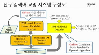 신규 검색어 교정 시스템 구성도
Daily
Access-
Click Log
SVM based Errata-
Correct Candidate
Detector
Distributed IBM
MODEL2
Parameter EM
Learner
IBM MODEL2
Decoder
Model Binary
“아이스크리모트”
“스베누 아쿠아즈”
“아이스크림 코트”
“스베누 아쿠아슈즈”
Offline, 하둡 기반 분
산 처리 시스템
Online, Candidate
Stack Search with
Dynamic algorithm
Distributed LM
Parameter
Learner
 