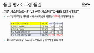 기존 시스템(AS-IS) VS 신규 시스템(TO-BE) SEEN TEST
품질 평가: 교정 품질
• 시스템의 모델링 파워를 보기 위해 학습에 사용된(SEEN) 데이터로 평가
• Recall 95% 이상, Precision 99% 이상의 모델링 파워 시연
전체 SEEN TEST 케이스 26,580 Recall Precision
교정한 것 (AS-IS) 9,604 N/A N/A
교정한 것 (TO-BE) 25,573 N/A N/A
정답 후보와 동일 (AS-IS) 9,451 35.6% 98.4%
정답 후보와 동일 (TO-BE) 25,370 95.4% 99.2%
 