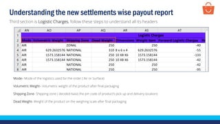 Understanding the new settlements wise payout report
Mode– Mode of the logistics used for the order ( Air or Surface)
Volumetric Weight– Volumetric weight of the product after final packaging
Shipping Zone- Shipping zone ( decided basis the pin code of product’s pick up and delivery location)
Dead Weight- Weight of the product on the weighing scale after final packaging
Third section is Logistic Charges, follow these steps to understand all its headers
 