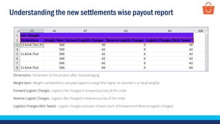 Understanding the new settlements wise payout report
Dimensions– Dimension of the product after final packaging
Weight Item– Weight considered to calculate logistics charge (the higher of volumetric or dead weight)
Forward Logistic Charges- Logistics fee charged in forward journey of the order
Reverse Logistic Charges- Logistics fee charged in reverse journey of the order
Logistics Charges (W/o Taxes)- Logistic charges exclusive of taxes (sum of Forward and Reverse logistic charges)
 