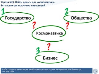 13
Космонавтика
Государство
Чтобы получить инвестиции, необходимо решать задачи, интересные для Инвестора,
а не для себя
Общество
Бизнес
Угроза №3. Найти деньги для космонавтики.
Есть всего три источника инвестиций
 