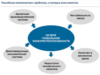 7
Российская космонавтика: проблемы, о которых всем известно
 