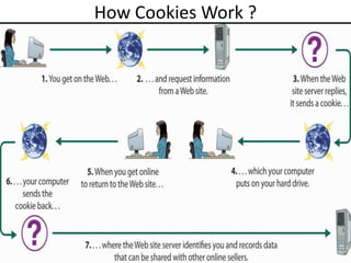 How Cookies Work ?
 