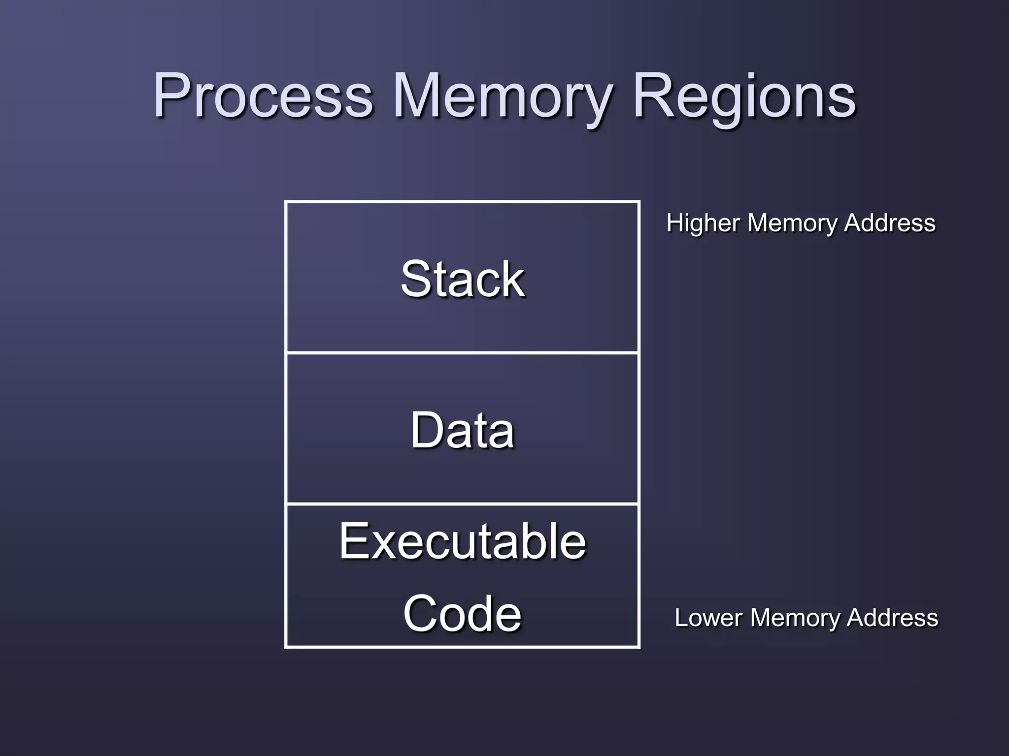 Process Memory Regions
Stack
Executable
Code
Data
Higher Memory Address
Lower Memory Address
 