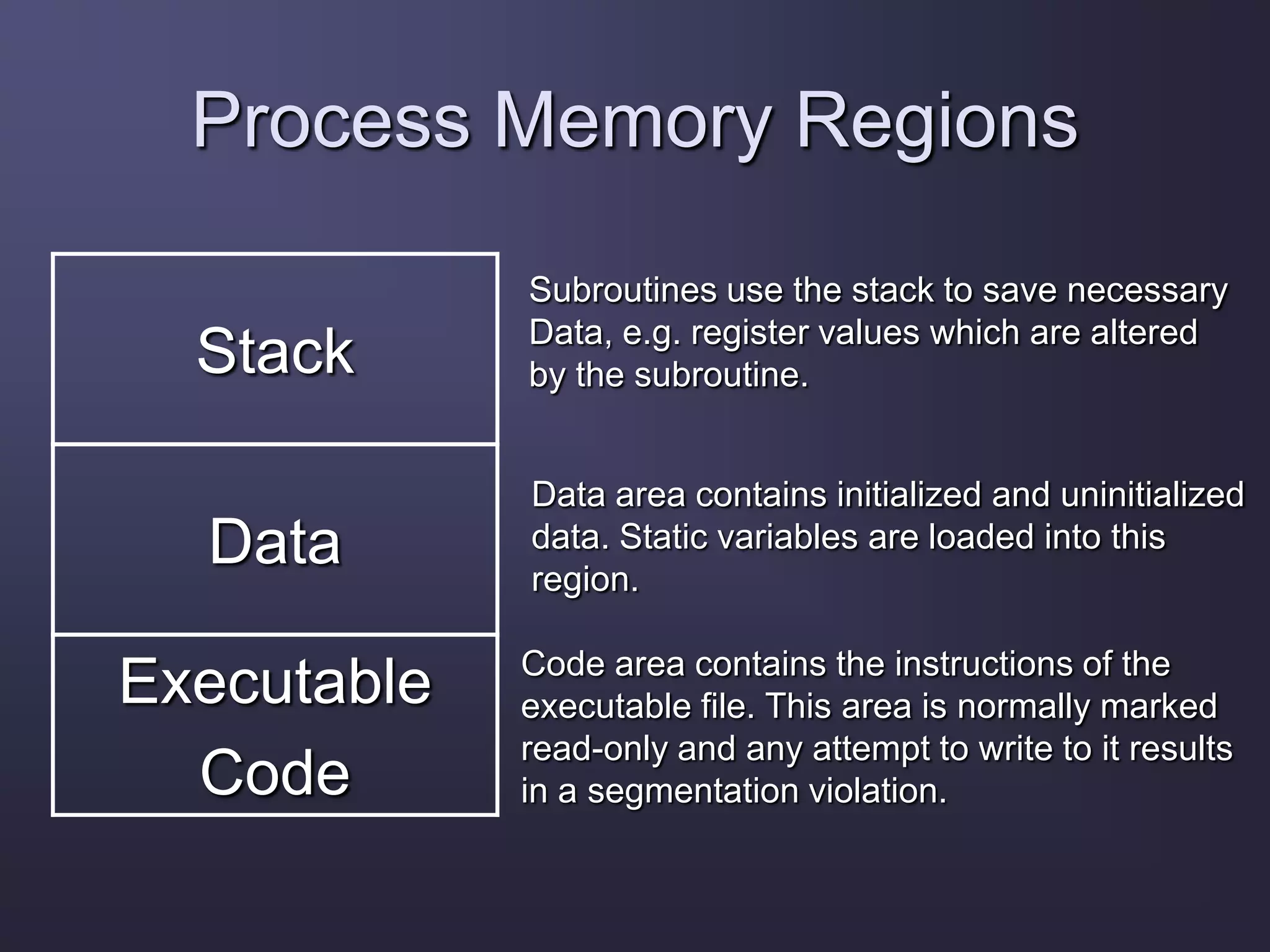 Process Memory Regions
Stack
Executable
Code
Data
Subroutines use the stack to save necessary
Data, e.g. register values which are altered
by the subroutine.
Data area contains initialized and uninitialized
data. Static variables are loaded into this
region.
Code area contains the instructions of the
executable file. This area is normally marked
read-only and any attempt to write to it results
in a segmentation violation.
 