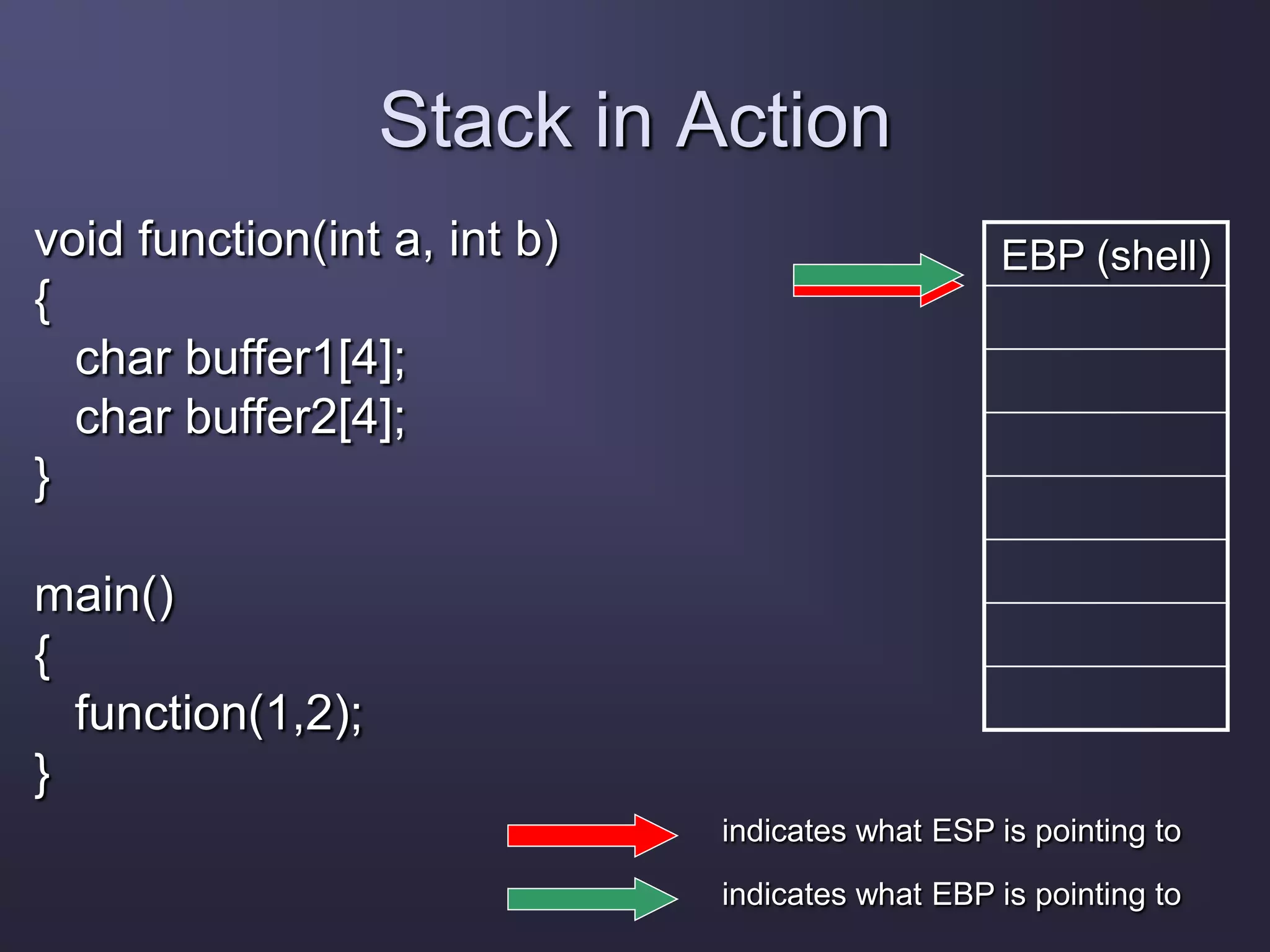Stack in Action
void function(int a, int b)
{
char buffer1[4];
char buffer2[4];
}
main()
{
function(1,2);
}
EBP (shell)
indicates what ESP is pointing to
indicates what EBP is pointing to
 