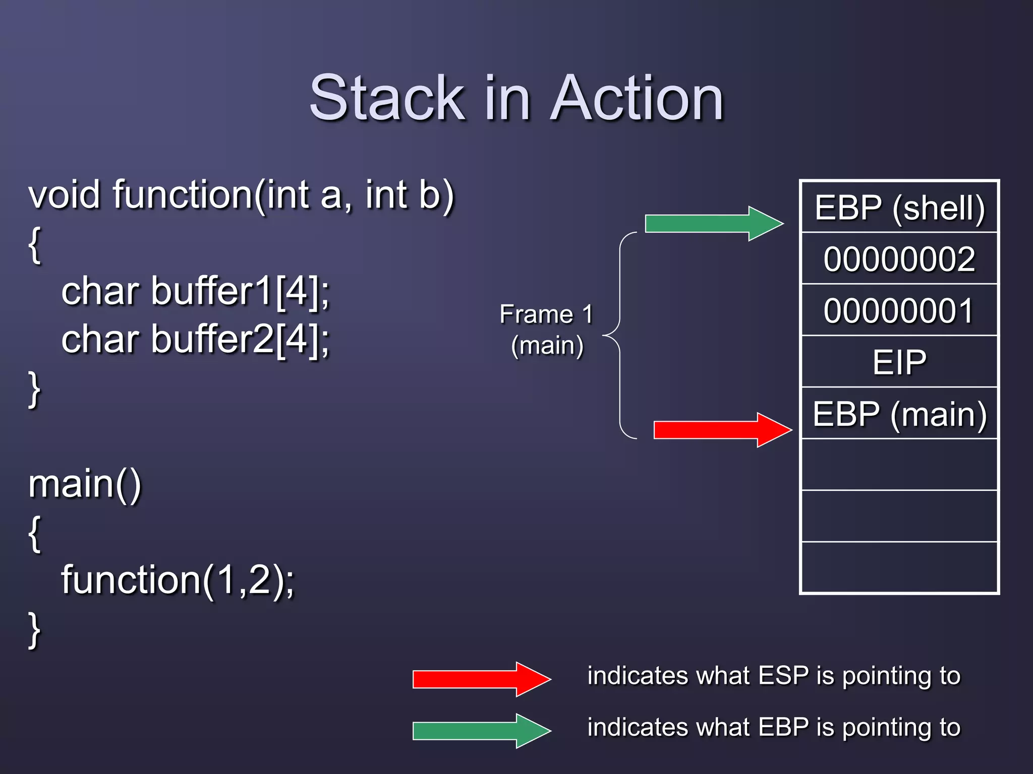 Stack in Action
void function(int a, int b)
{
char buffer1[4];
char buffer2[4];
}
main()
{
function(1,2);
}
EBP (shell)
00000002
00000001
EIP
EBP (main)
indicates what ESP is pointing to
indicates what EBP is pointing to
Frame 1
(main)
 
