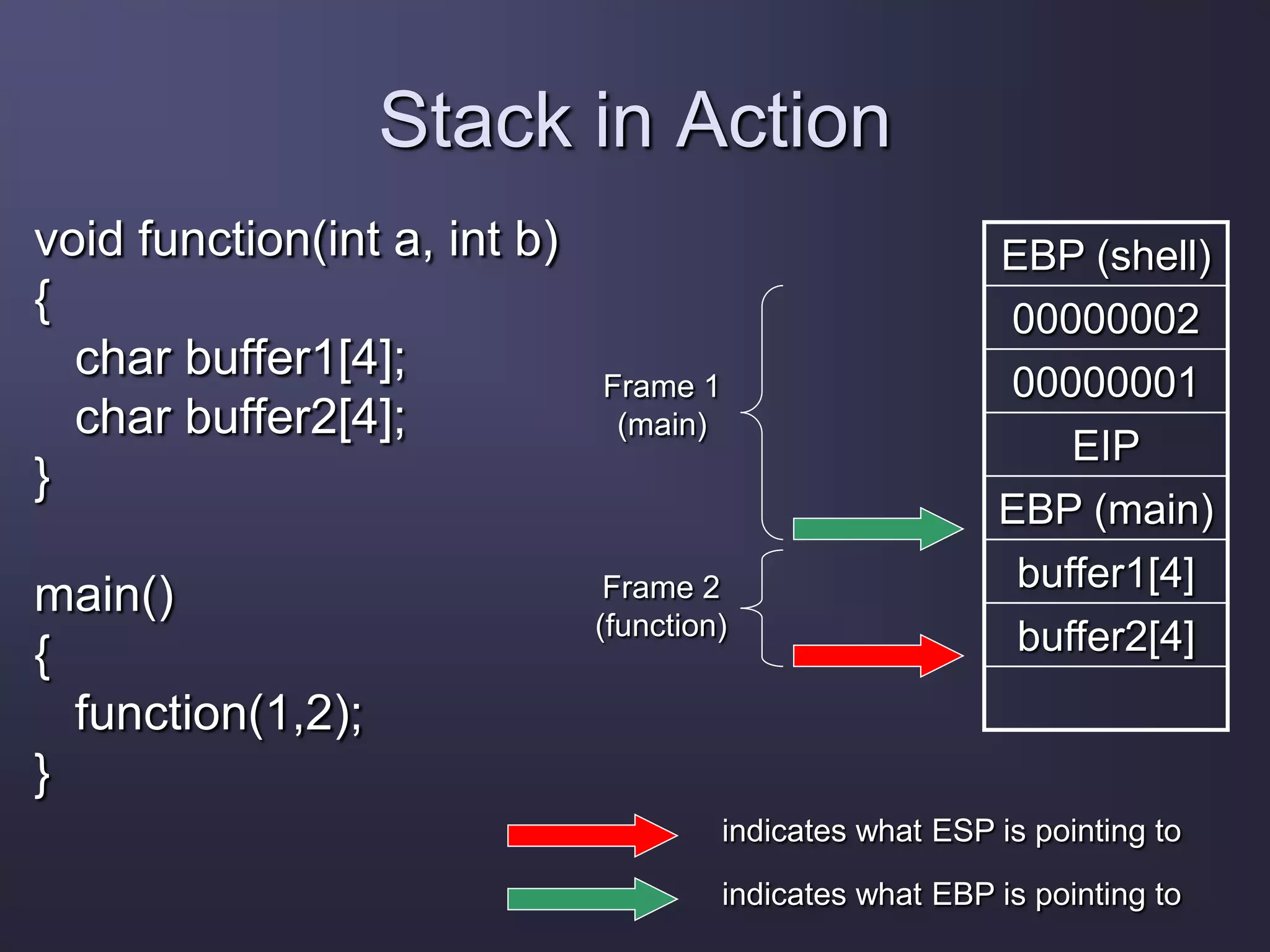 Stack in Action
void function(int a, int b)
{
char buffer1[4];
char buffer2[4];
}
main()
{
function(1,2);
}
EBP (shell)
00000002
00000001
EIP
EBP (main)
buffer1[4]
buffer2[4]
indicates what ESP is pointing to
indicates what EBP is pointing to
Frame 1
(main)
Frame 2
(function)
 