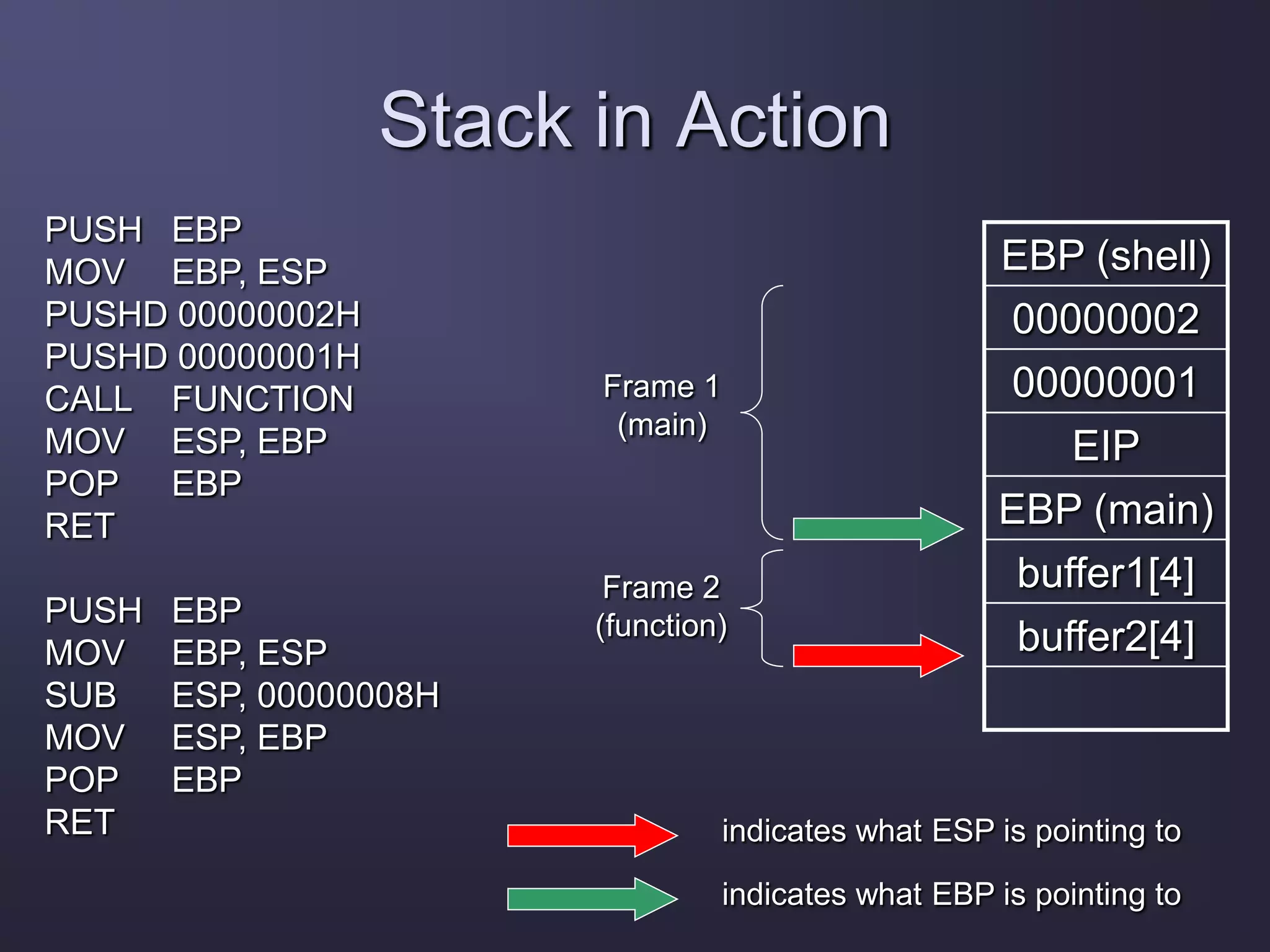 Stack in Action
EBP (shell)
00000002
00000001
EIP
EBP (main)
buffer1[4]
buffer2[4]
indicates what ESP is pointing to
indicates what EBP is pointing to
Frame 1
(main)
Frame 2
(function)
PUSH EBP
MOV EBP, ESP
PUSHD 00000002H
PUSHD 00000001H
CALL FUNCTION
MOV ESP, EBP
POP EBP
RET
PUSH EBP
MOV EBP, ESP
SUB ESP, 00000008H
MOV ESP, EBP
POP EBP
RET
 