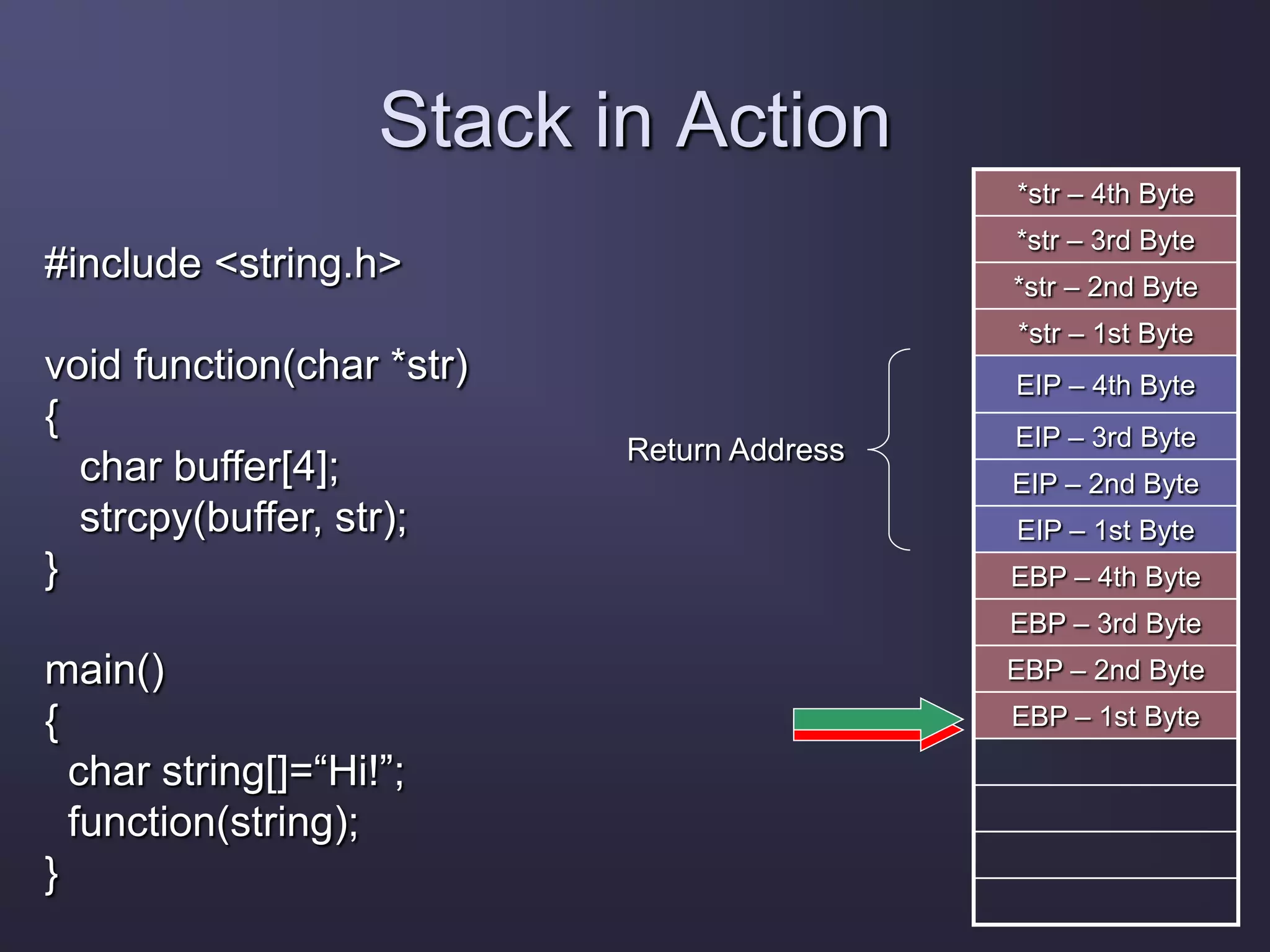 Stack in Action
*str – 4th Byte
*str – 3rd Byte
*str – 2nd Byte
*str – 1st Byte
EIP – 4th Byte
EIP – 3rd Byte
EIP – 2nd Byte
EIP – 1st Byte
EBP – 4th Byte
EBP – 3rd Byte
EBP – 2nd Byte
EBP – 1st Byte
Return Address
#include <string.h>
void function(char *str)
{
char buffer[4];
strcpy(buffer, str);
}
main()
{
char string[]=“Hi!”;
function(string);
}
 