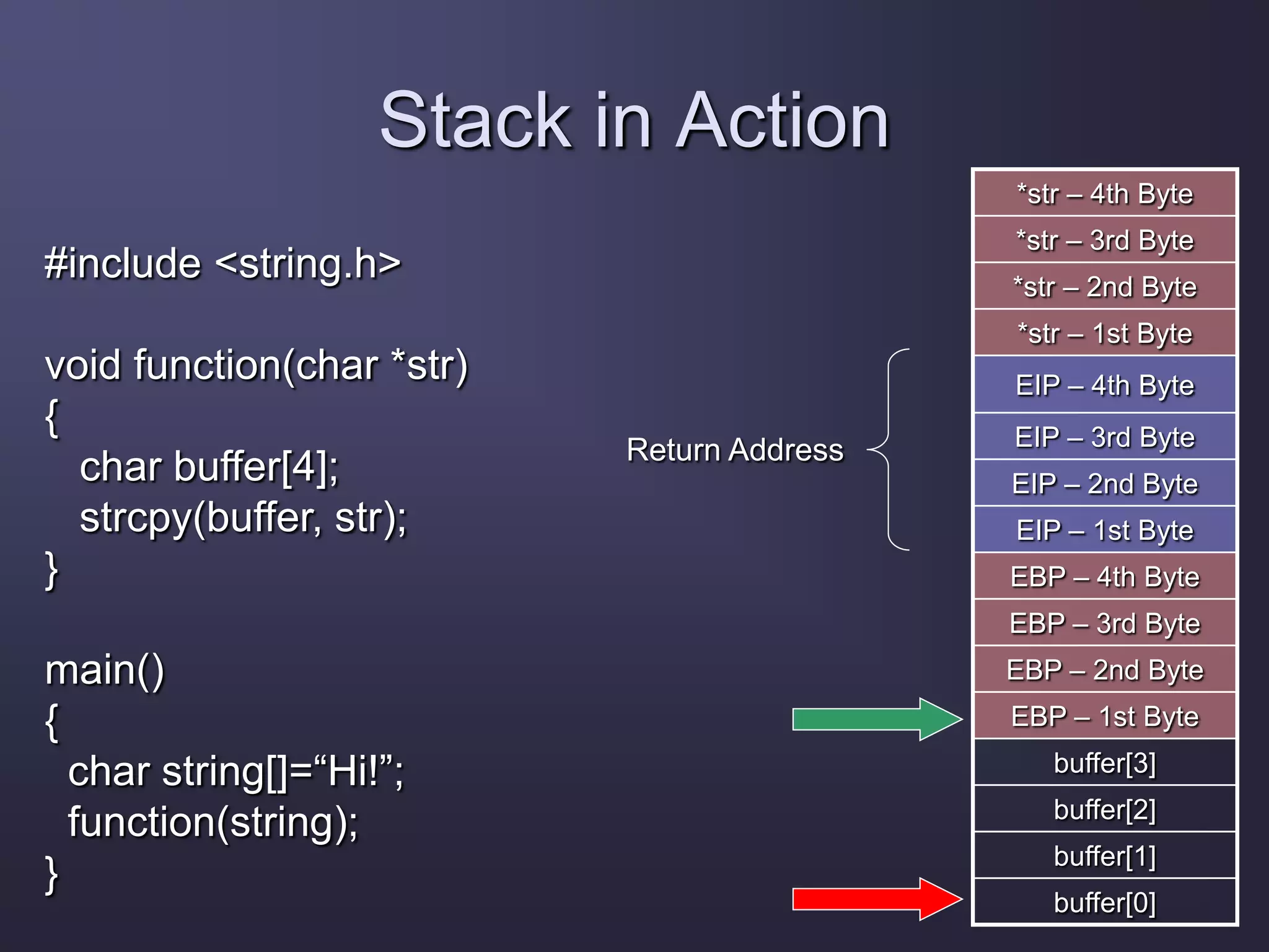 Stack in Action
*str – 4th Byte
*str – 3rd Byte
*str – 2nd Byte
*str – 1st Byte
EIP – 4th Byte
EIP – 3rd Byte
EIP – 2nd Byte
EIP – 1st Byte
EBP – 4th Byte
EBP – 3rd Byte
EBP – 2nd Byte
EBP – 1st Byte
buffer[3]
buffer[2]
buffer[1]
buffer[0]
Return Address
#include <string.h>
void function(char *str)
{
char buffer[4];
strcpy(buffer, str);
}
main()
{
char string[]=“Hi!”;
function(string);
}
 