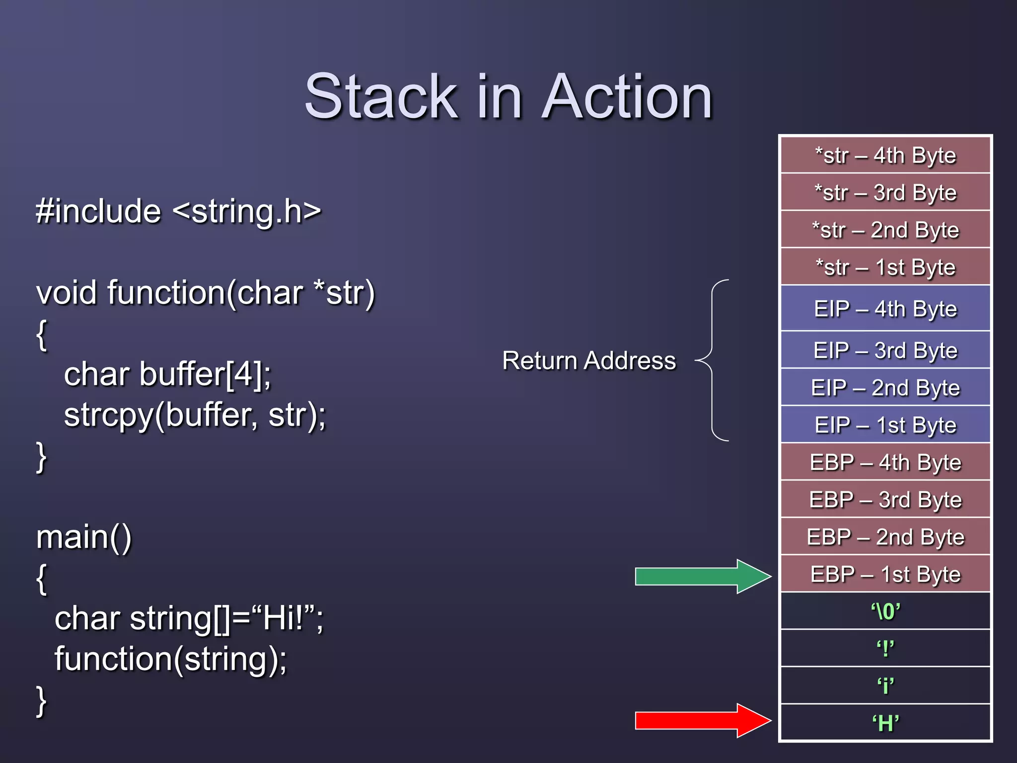 Stack in Action
*str – 4th Byte
*str – 3rd Byte
*str – 2nd Byte
*str – 1st Byte
EIP – 4th Byte
EIP – 3rd Byte
EIP – 2nd Byte
EIP – 1st Byte
EBP – 4th Byte
EBP – 3rd Byte
EBP – 2nd Byte
EBP – 1st Byte
‘0’
‘!’
‘i’
‘H’
Return Address
#include <string.h>
void function(char *str)
{
char buffer[4];
strcpy(buffer, str);
}
main()
{
char string[]=“Hi!”;
function(string);
}
 