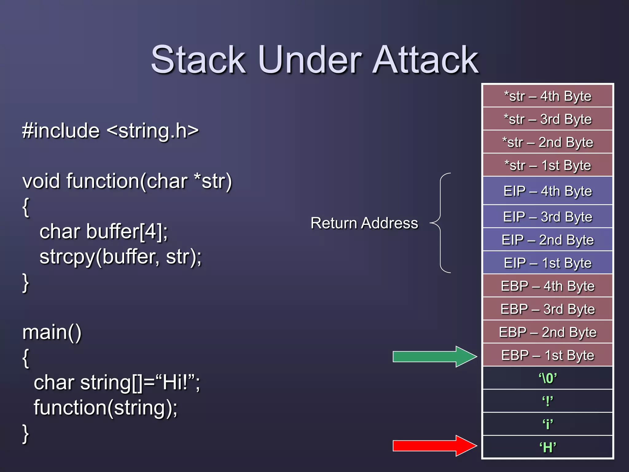 Stack Under Attack
*str – 4th Byte
*str – 3rd Byte
*str – 2nd Byte
*str – 1st Byte
EIP – 4th Byte
EIP – 3rd Byte
EIP – 2nd Byte
EIP – 1st Byte
EBP – 4th Byte
EBP – 3rd Byte
EBP – 2nd Byte
EBP – 1st Byte
‘0’
‘!’
‘i’
‘H’
Return Address
#include <string.h>
void function(char *str)
{
char buffer[4];
strcpy(buffer, str);
}
main()
{
char string[]=“Hi!”;
function(string);
}
 