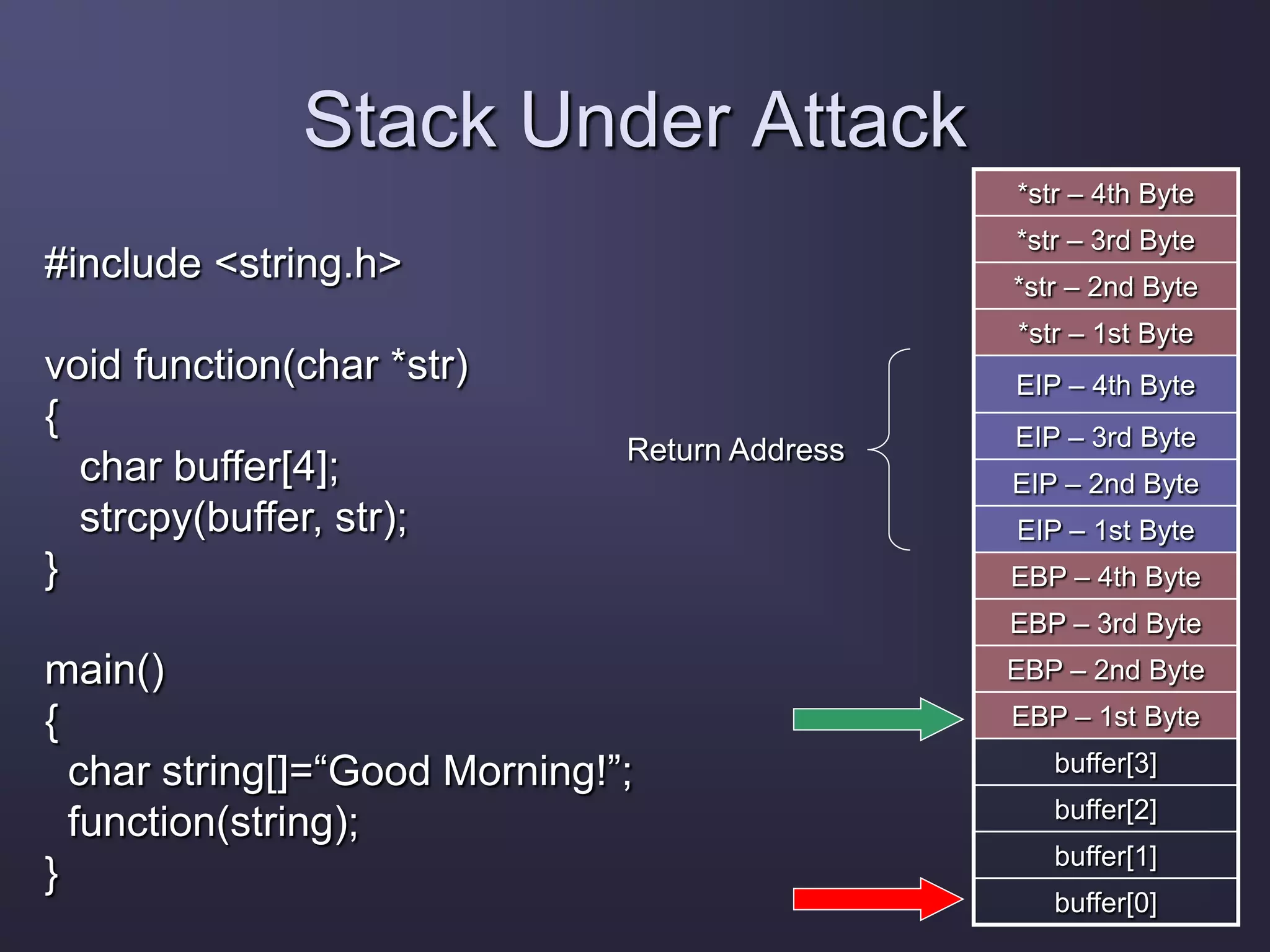 Stack Under Attack
*str – 4th Byte
*str – 3rd Byte
*str – 2nd Byte
*str – 1st Byte
EIP – 4th Byte
EIP – 3rd Byte
EIP – 2nd Byte
EIP – 1st Byte
EBP – 4th Byte
EBP – 3rd Byte
EBP – 2nd Byte
EBP – 1st Byte
buffer[3]
buffer[2]
buffer[1]
buffer[0]
Return Address
#include <string.h>
void function(char *str)
{
char buffer[4];
strcpy(buffer, str);
}
main()
{
char string[]=“Good Morning!”;
function(string);
}
 