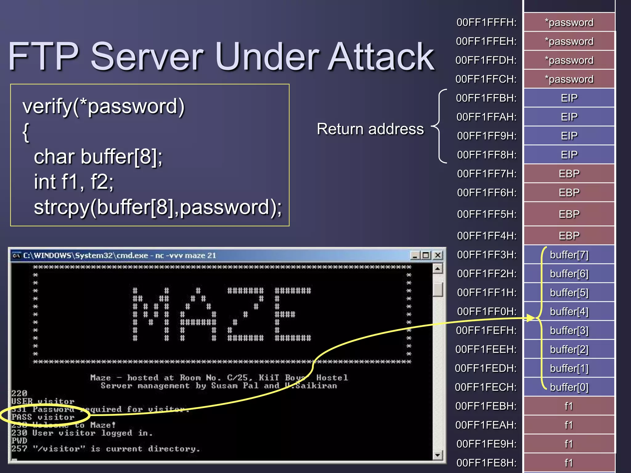 verify(*password)
{
char buffer[8];
int f1, f2;
strcpy(buffer[8],password);
00FF1FFFH: *password
00FF1FFEH: *password
00FF1FFDH: *password
00FF1FFCH: *password
00FF1FFBH: EIP
00FF1FFAH: EIP
00FF1FF9H: EIP
00FF1FF8H: EIP
00FF1FF7H: EBP
00FF1FF6H: EBP
00FF1FF5H: EBP
00FF1FF4H: EBP
00FF1FF3H: buffer[7]
00FF1FF2H: buffer[6]
00FF1FF1H: buffer[5]
00FF1FF0H: buffer[4]
00FF1FEFH: buffer[3]
00FF1FEEH: buffer[2]
00FF1FEDH: buffer[1]
00FF1FECH: buffer[0]
00FF1FEBH: f1
00FF1FEAH: f1
00FF1FE9H: f1
00FF1FE8H: f1
FTP Server Under Attack
Return address
 