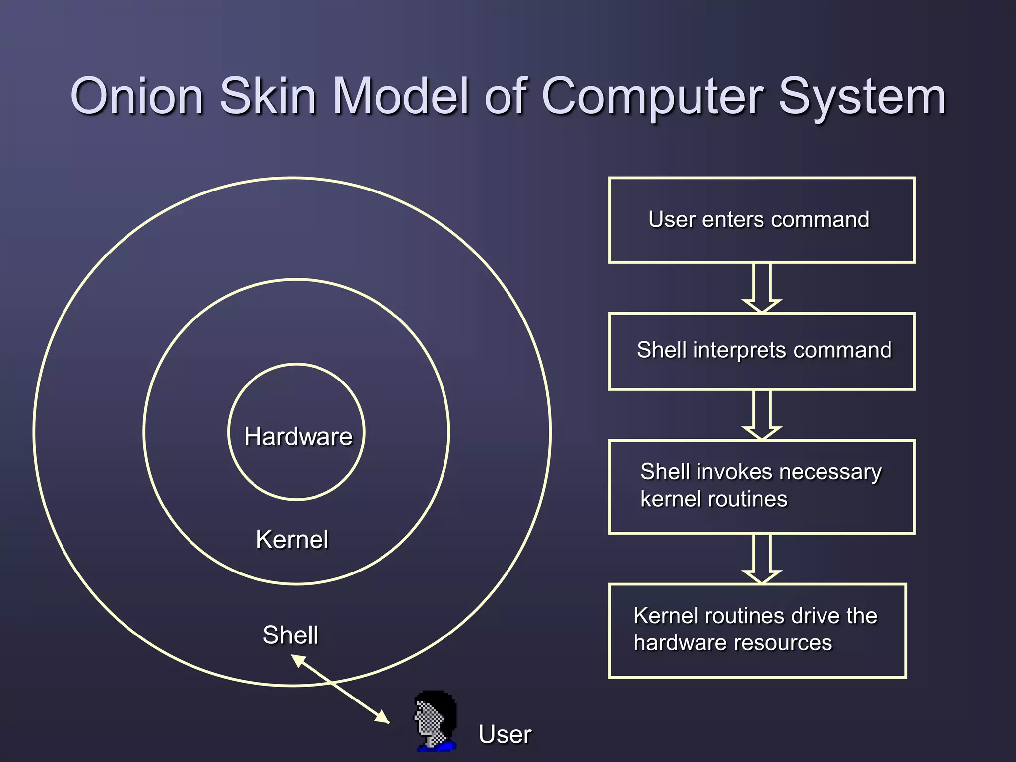 Onion Skin Model of Computer System
Shell
Kernel
Hardware
User enters command
Shell interprets command
Shell invokes necessary
kernel routines
Kernel routines drive the
hardware resources
User
 